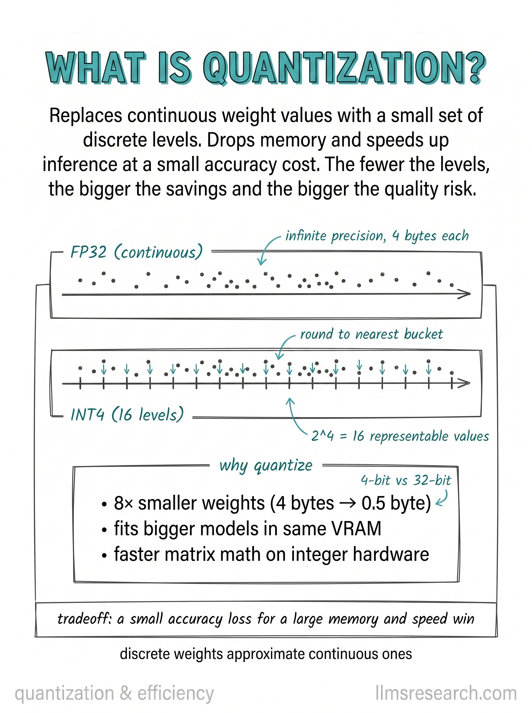 Replaces continuous weight values with a small set of discrete levels. Drops memory and speeds up inference at a small accuracy cost.