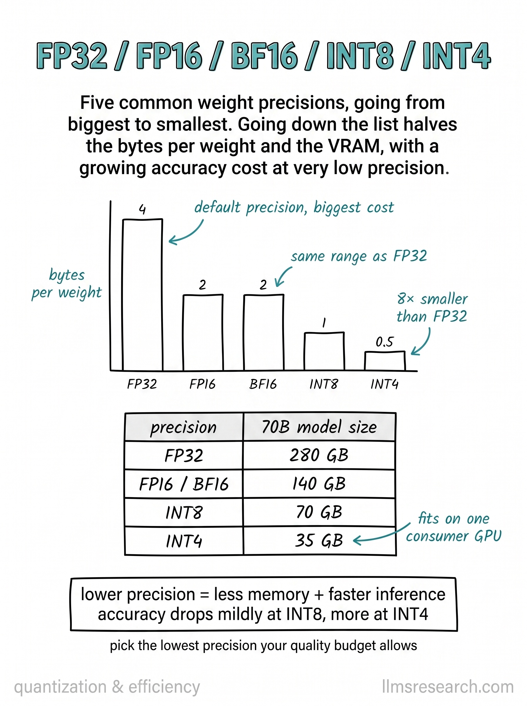 Five common weight precisions from largest to smallest. Each step down usually halves bytes per weight and VRAM, with growing accuracy cost at very low precision.
