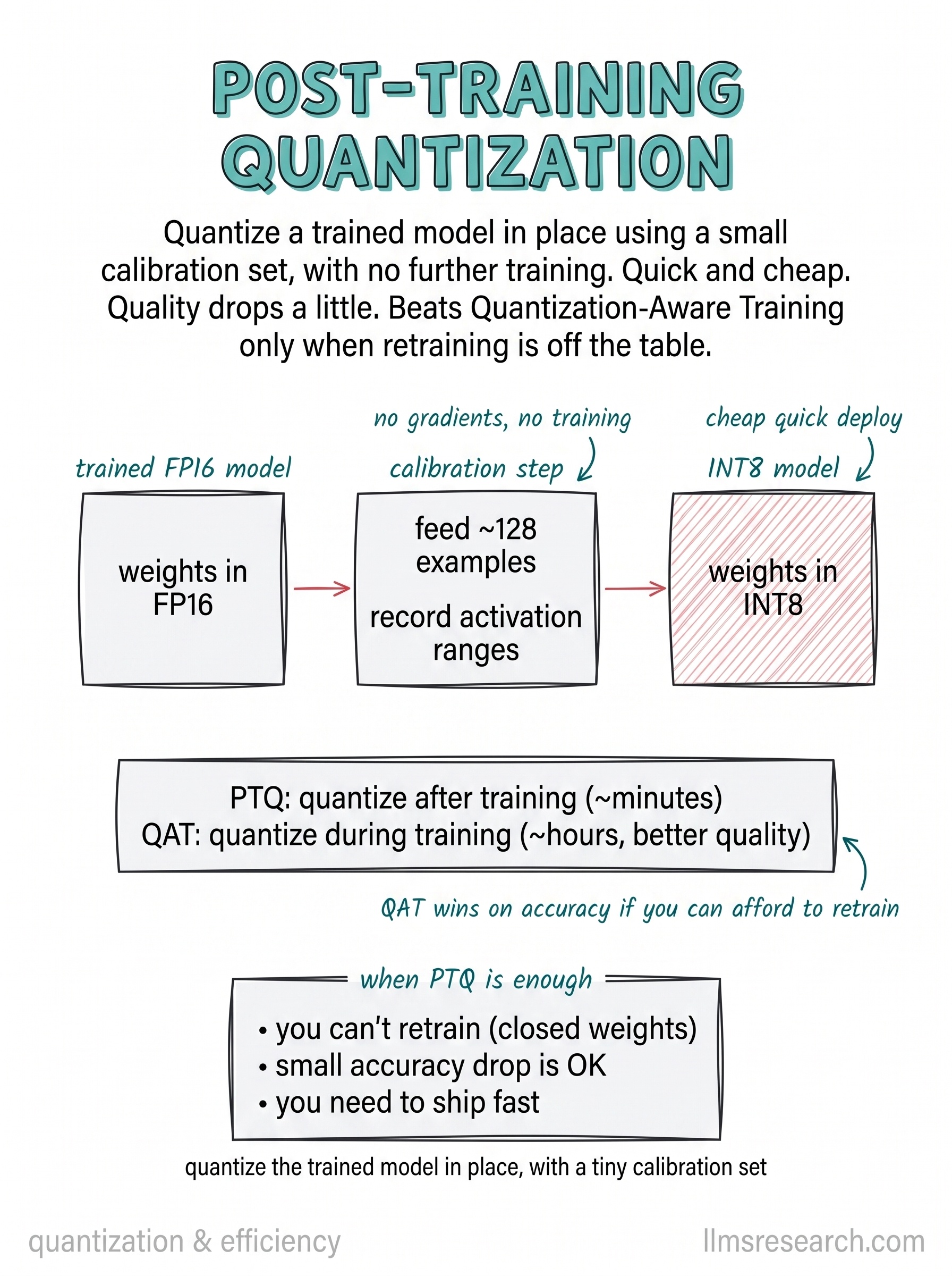 Quantize a trained model in place using a small calibration set, with no further training. Quick to run; quality usually drops a little compared with full precision.