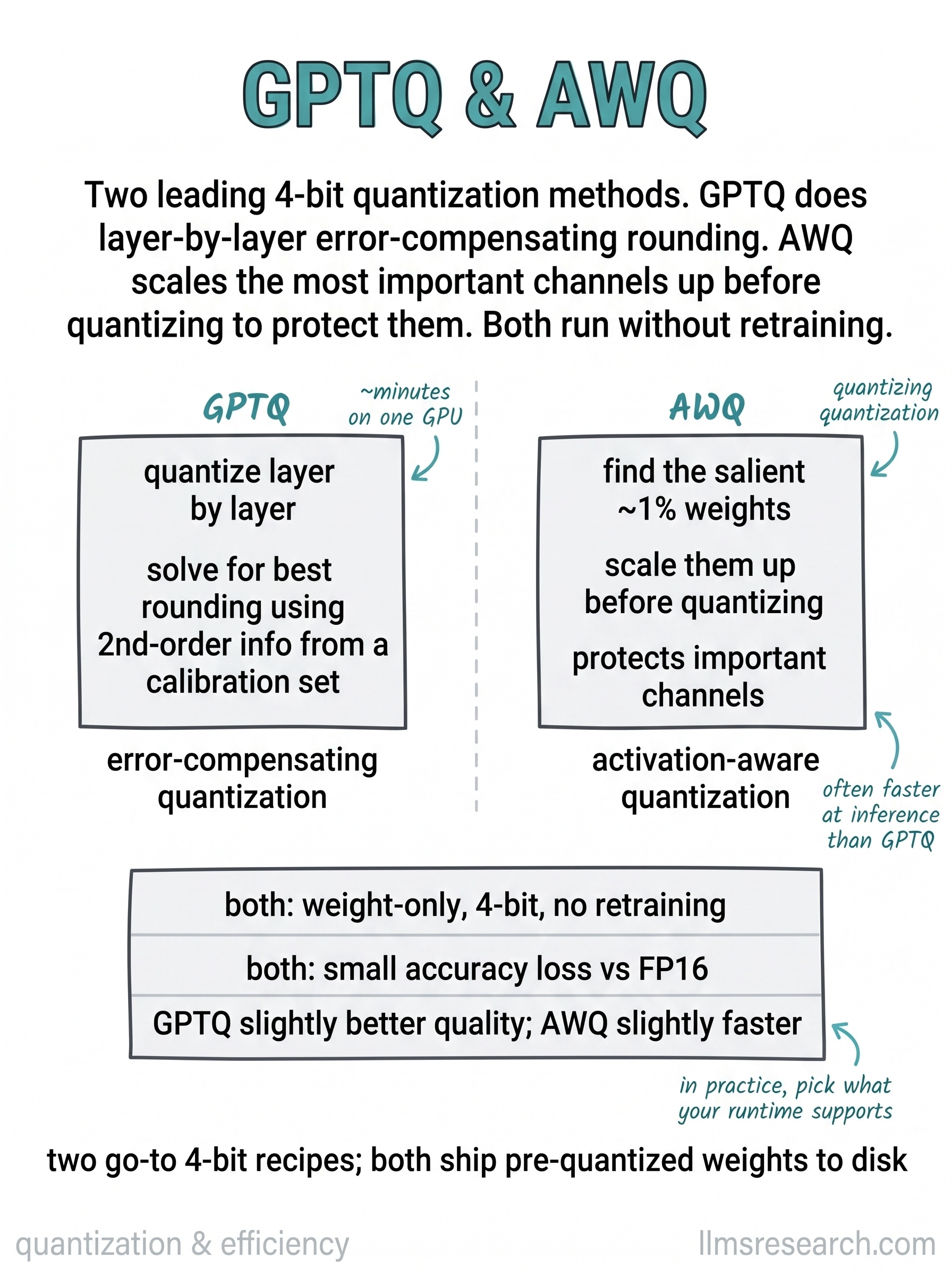 Two widely used 4-bit weight-only quantization methods. GPTQ uses layer-by-layer error compensation; AWQ protects salient channels before quantizing. Both run without retraining.