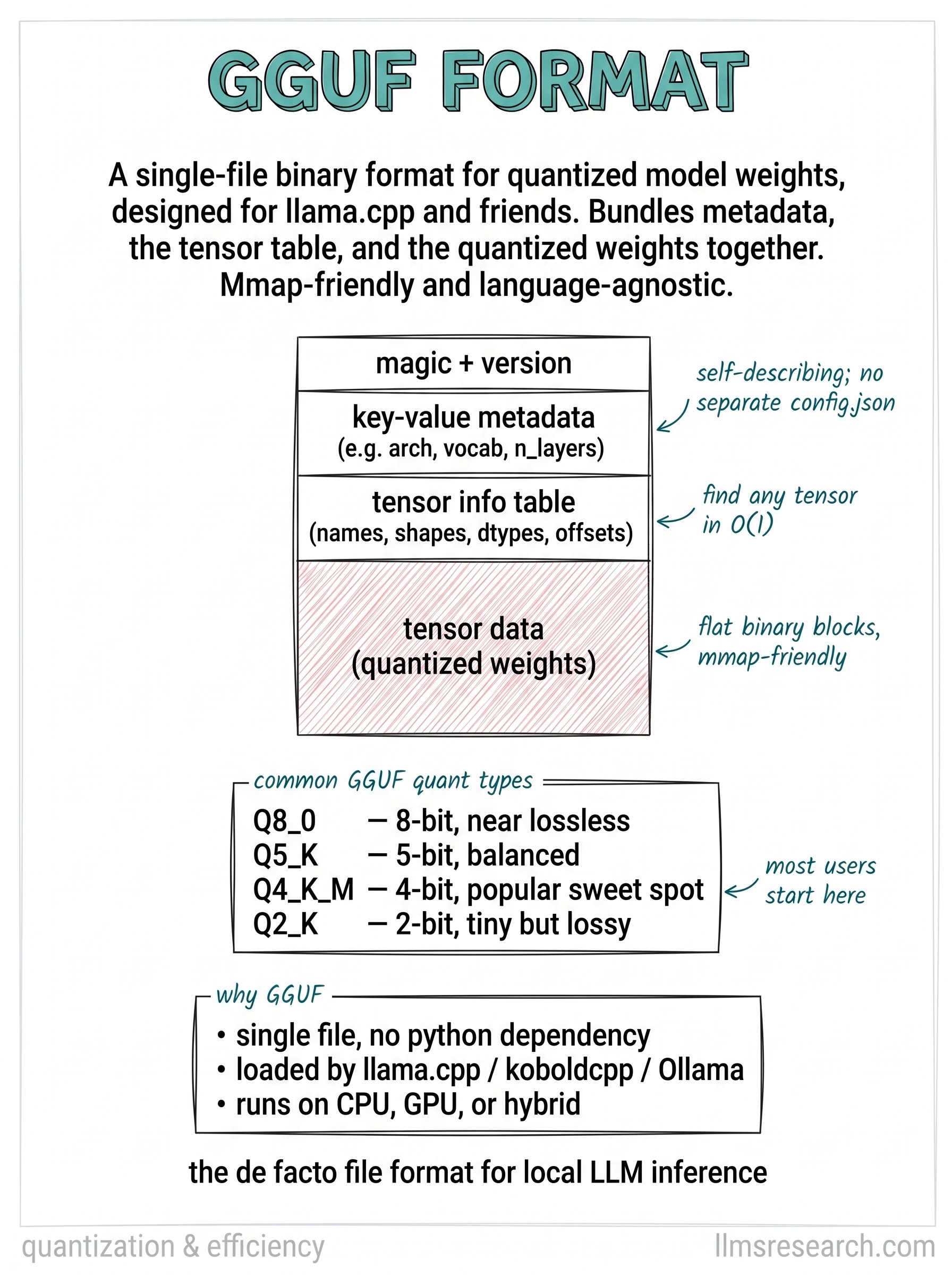 A single-file binary format for quantized model weights, designed for llama.cpp and related runtimes. Bundles metadata, tensor layout, and quantized weights together.