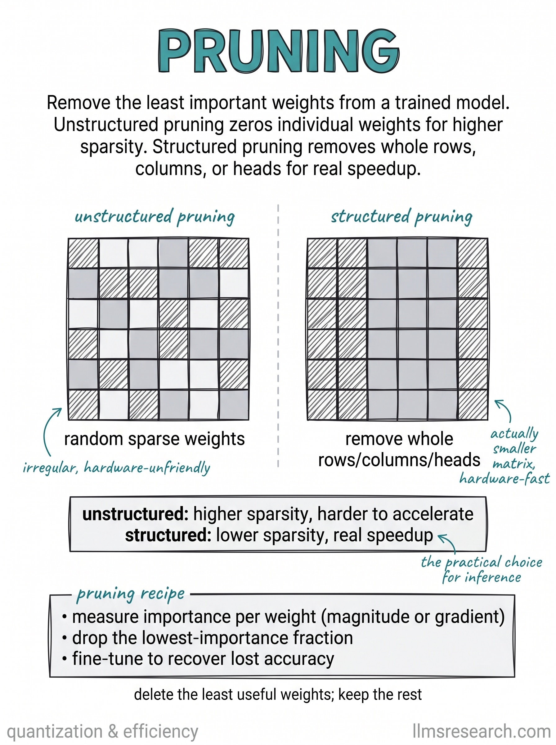 Remove the least important weights from a trained model. Unstructured pruning zeros individual weights for higher sparsity; structured pruning removes whole rows, columns, or heads for real speedup.
