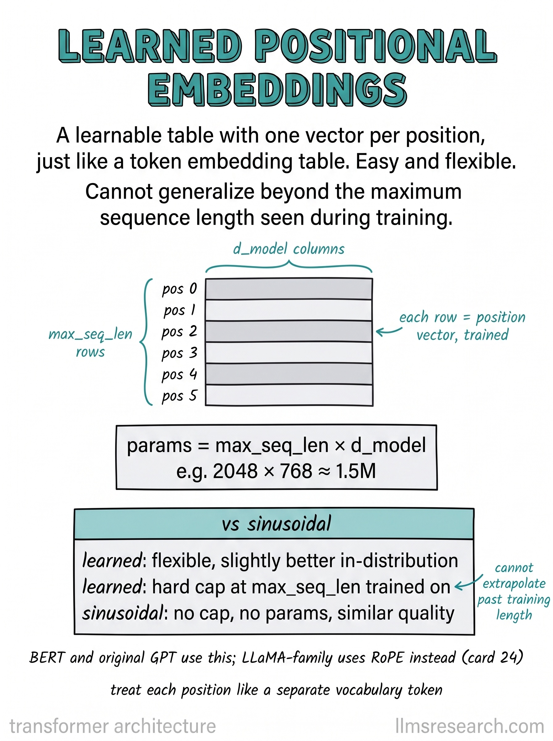A trainable table with one vector per position, just like a token embedding table. Simple and flexible, but it cannot handle positions beyond the training length.
