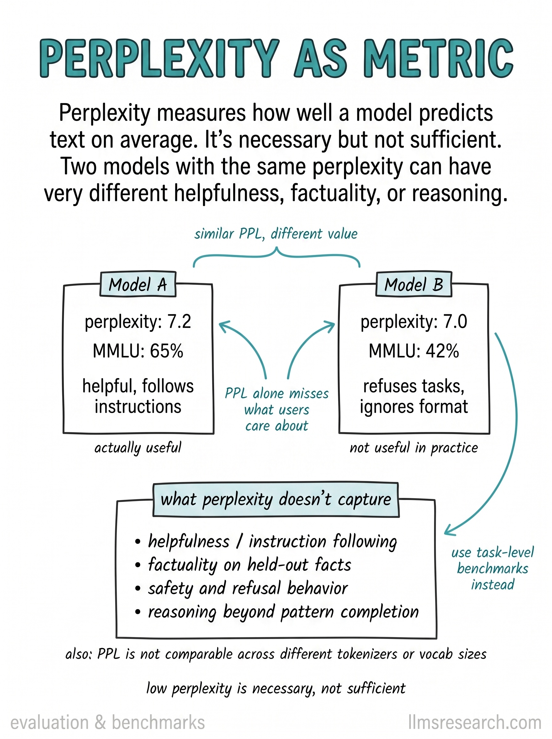 Perplexity measures average next-token prediction quality. It is necessary but not sufficient: two models with similar perplexity can differ sharply in helpfulness, factuality, and reasoning.