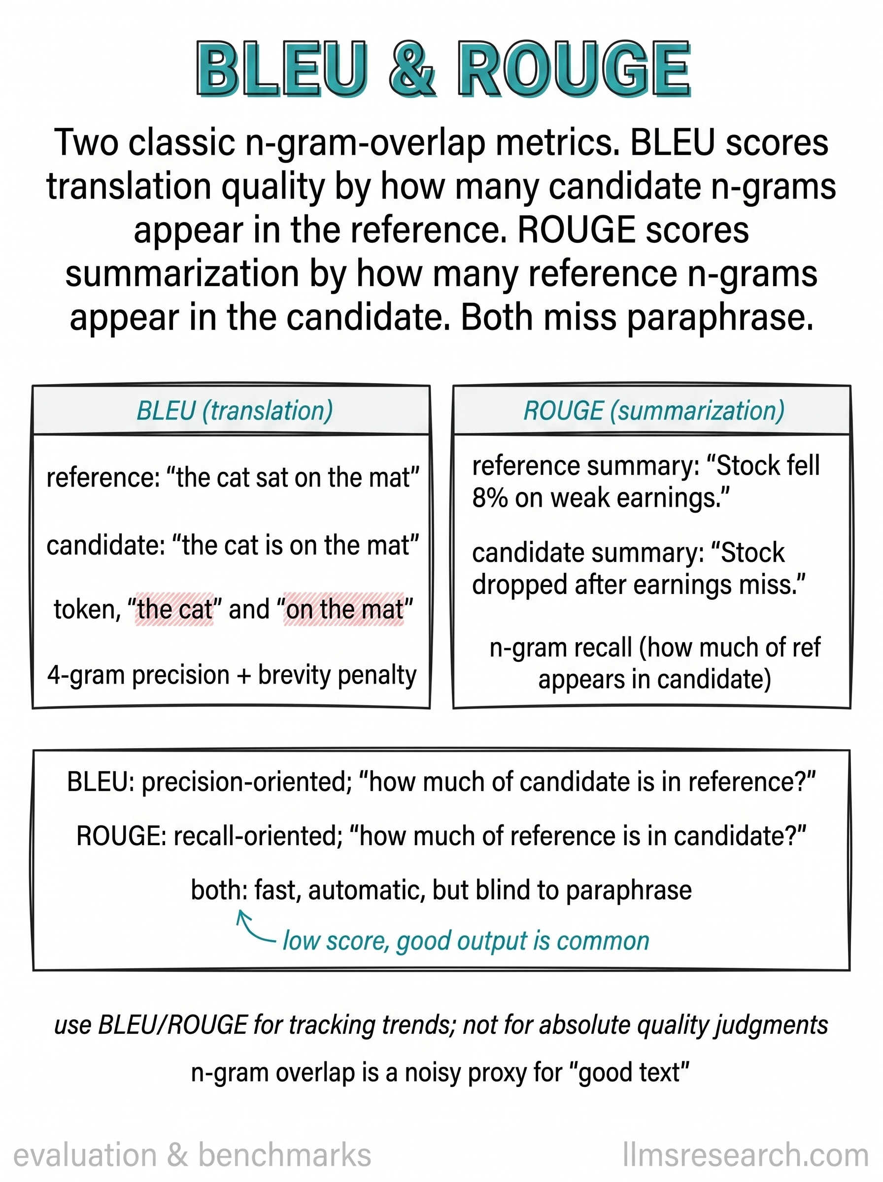 Classic n-gram overlap metrics for translation and summarization. BLEU scores precision of candidate n-grams against a reference; ROUGE scores recall. Both are fast and automatic but blind to paraphrase.