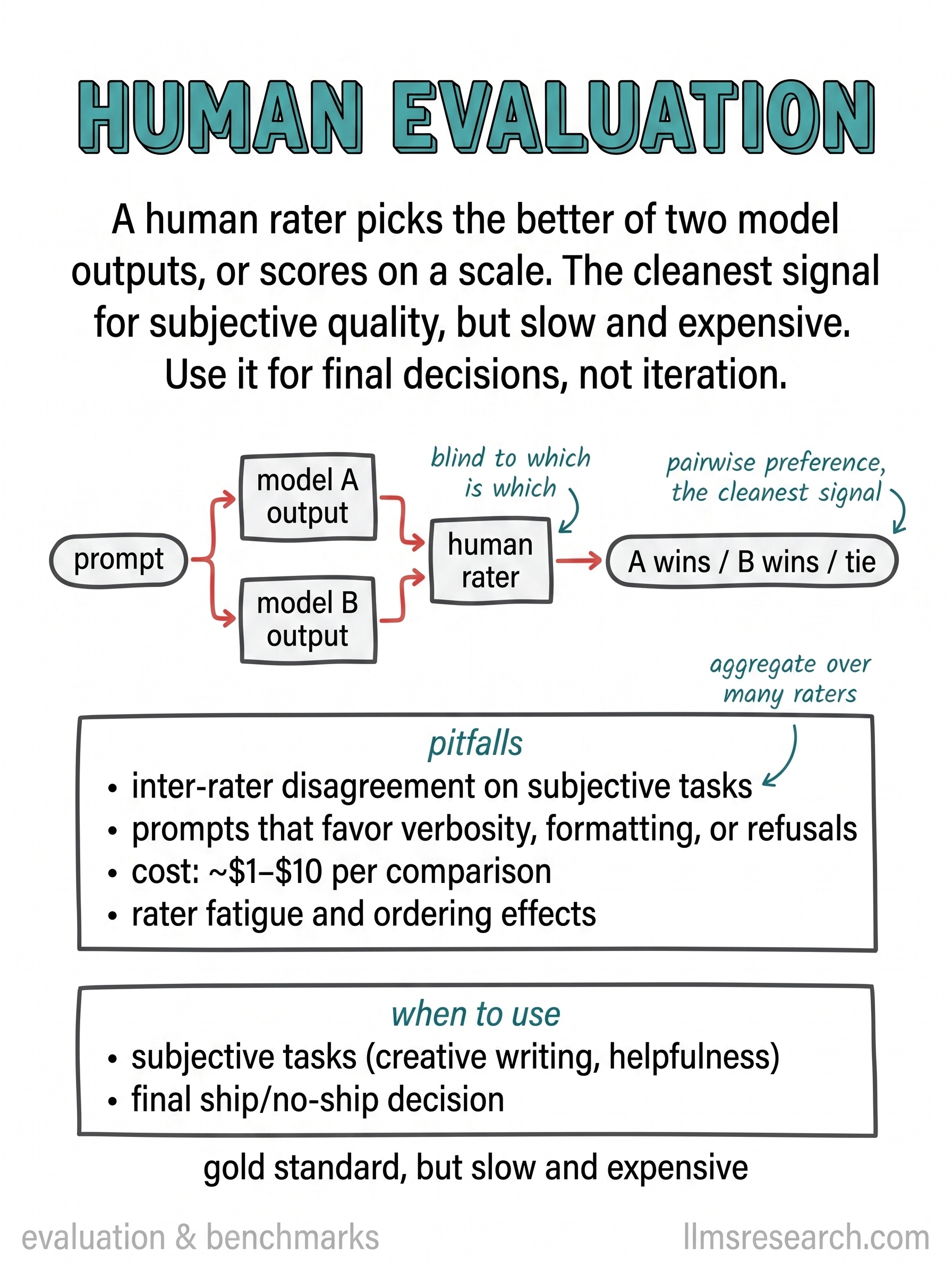 A human rater compares two model outputs on the same prompt or scores on a scale. The cleanest signal for subjective quality, but slow and expensive. Best reserved for final decisions.