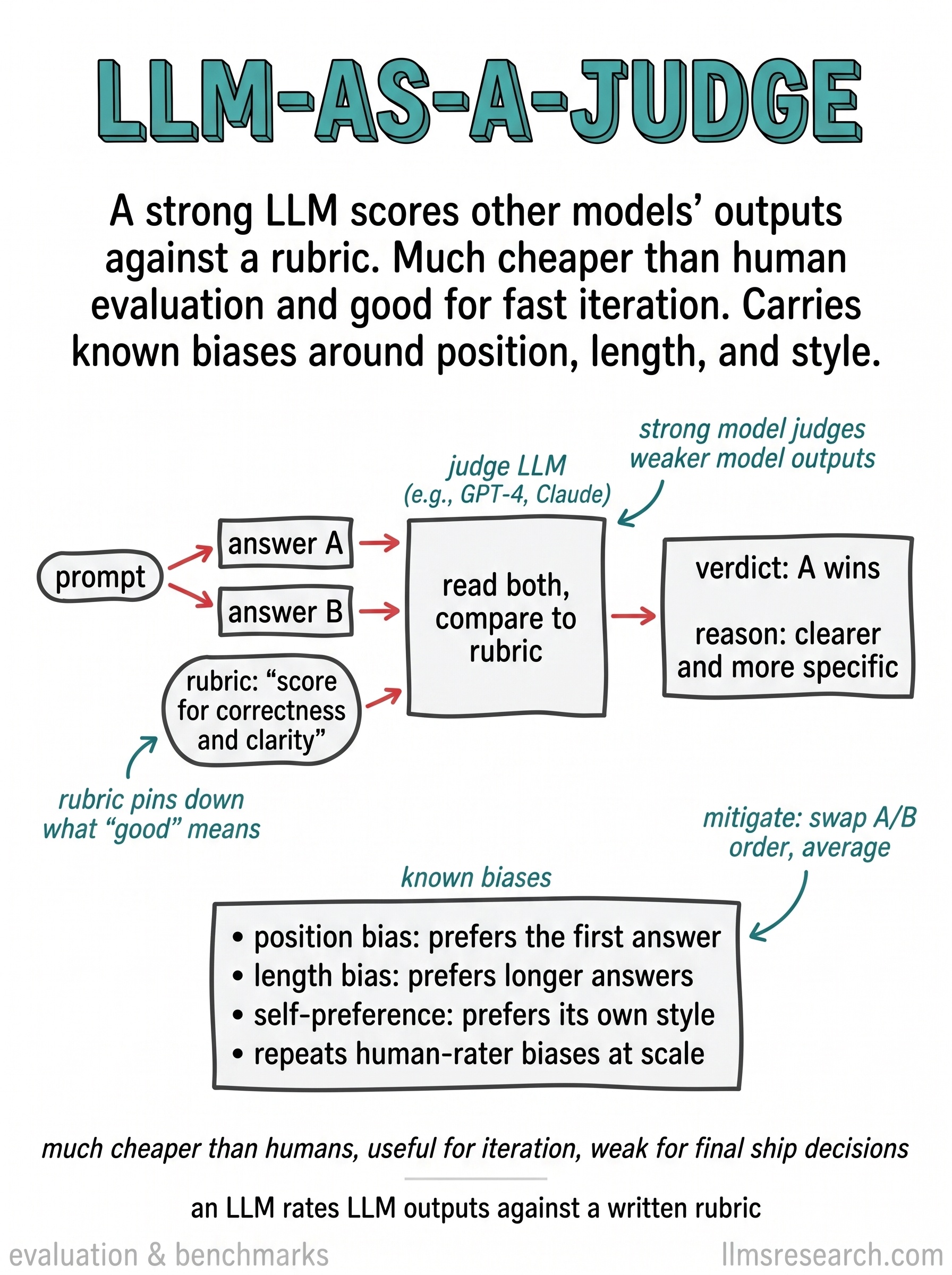 A strong LLM scores other models' outputs against a written rubric. Much cheaper than human evaluation and useful for fast iteration, but carries biases around position, length, and style.