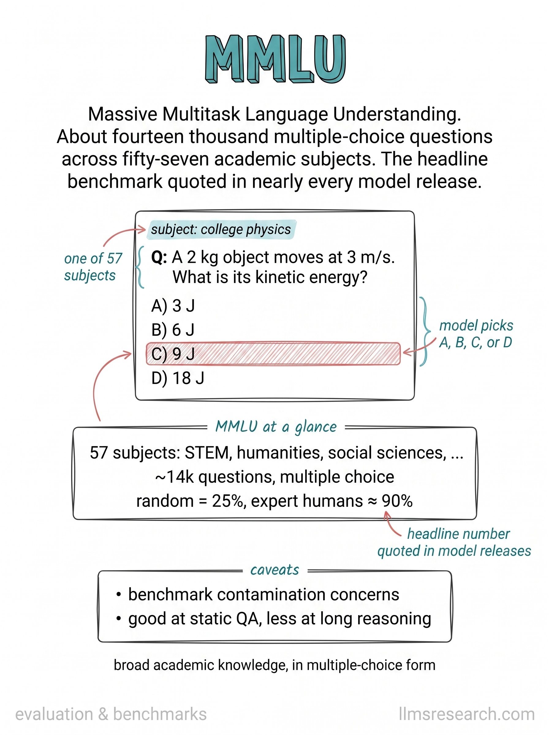 Massive Multitask Language Understanding: about fourteen thousand multiple-choice questions across fifty-seven academic subjects. The headline benchmark quoted in most model releases.