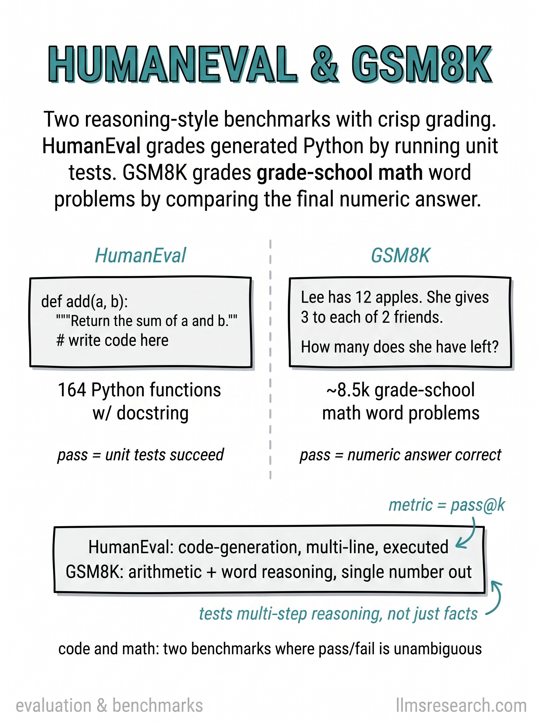 Two reasoning benchmarks with crisp pass/fail grading. HumanEval runs unit tests on generated Python functions. GSM8K checks the final numeric answer on grade-school math word problems.