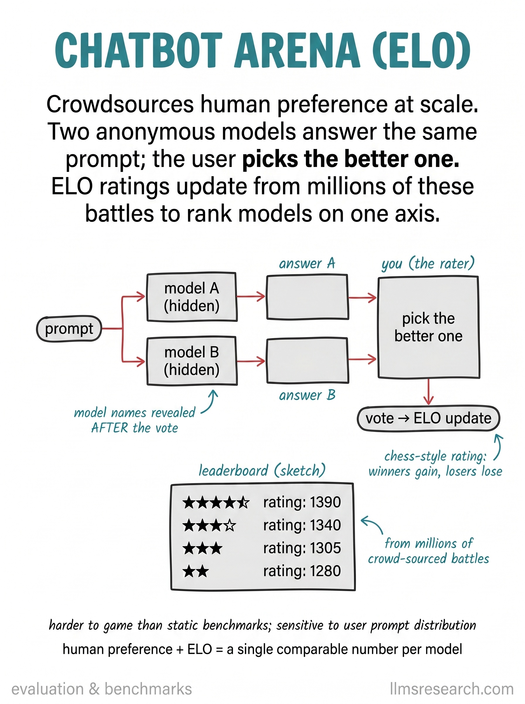 Crowdsourced human preference at scale. Two anonymous models answer the same prompt; the user picks the better one. ELO ratings from millions of battles rank models on a single axis.