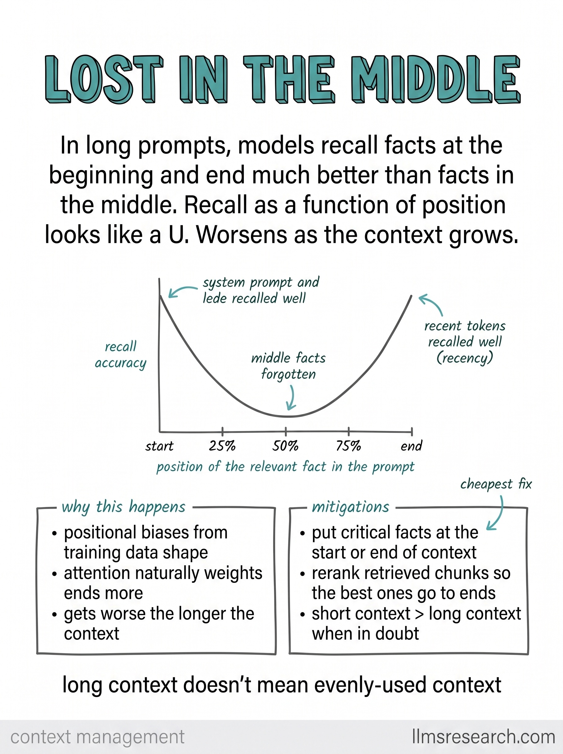 In long prompts, models often recall facts at the start and end more reliably than facts buried in the middle. A large context window does not guarantee uniform attention across all positions.