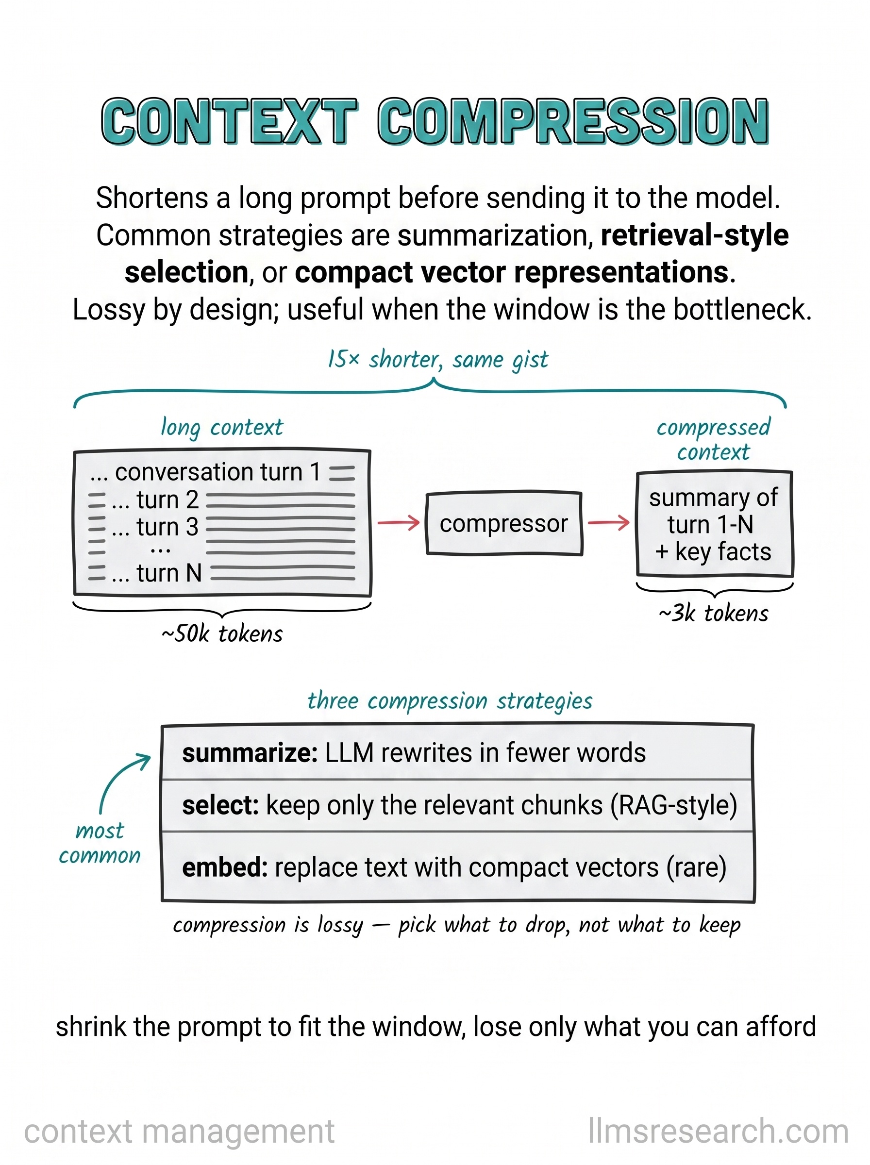 Context compression shrinks a long prompt before inference via summarization, selective retention, or learned compressors. It is lossy by design and fits more effective information into a fixed window.