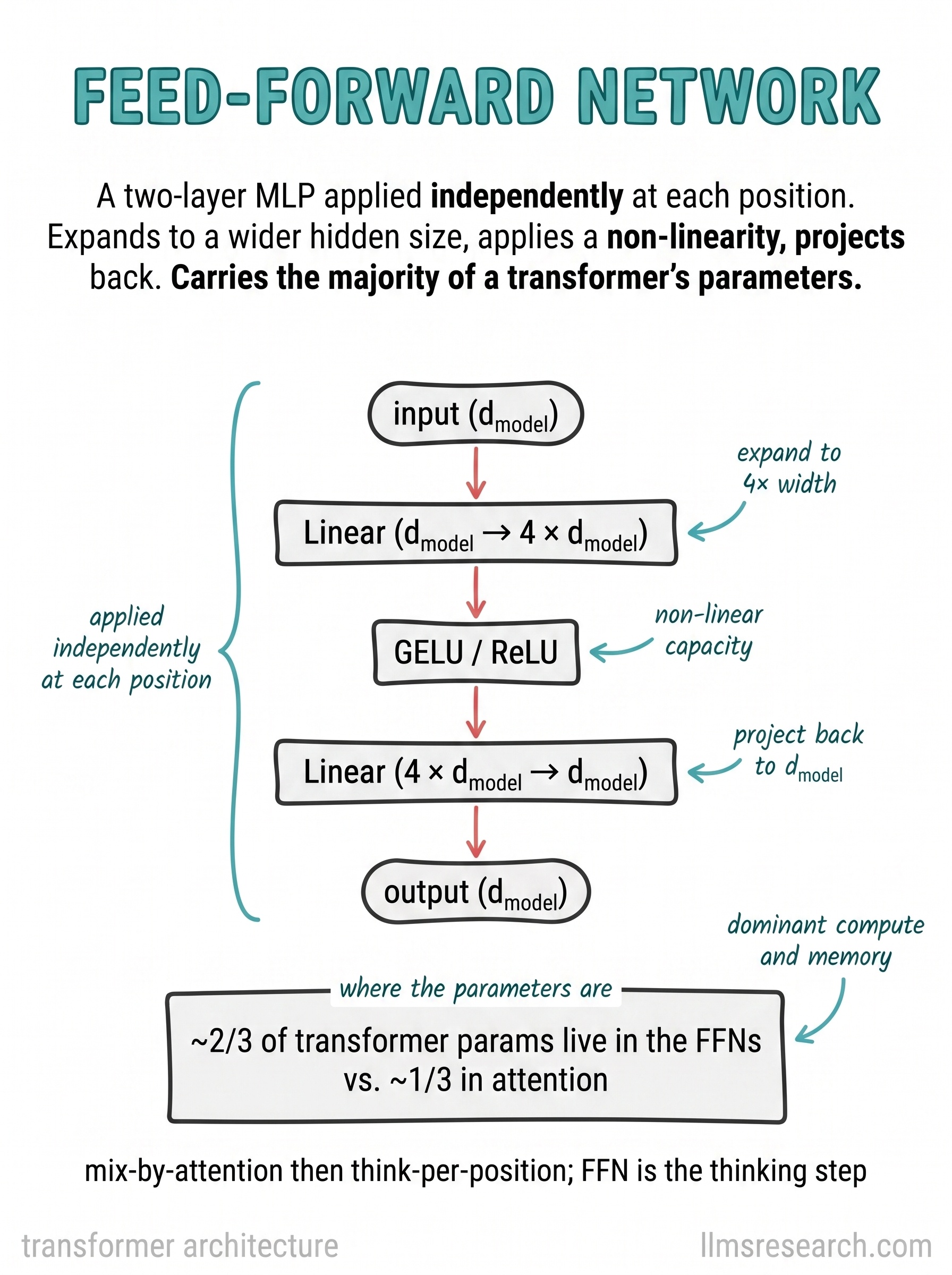 A two-layer MLP applied independently at each position. It expands to a wider hidden size, applies a non-linearity, then projects back, and holds most of a transformer's parameters.