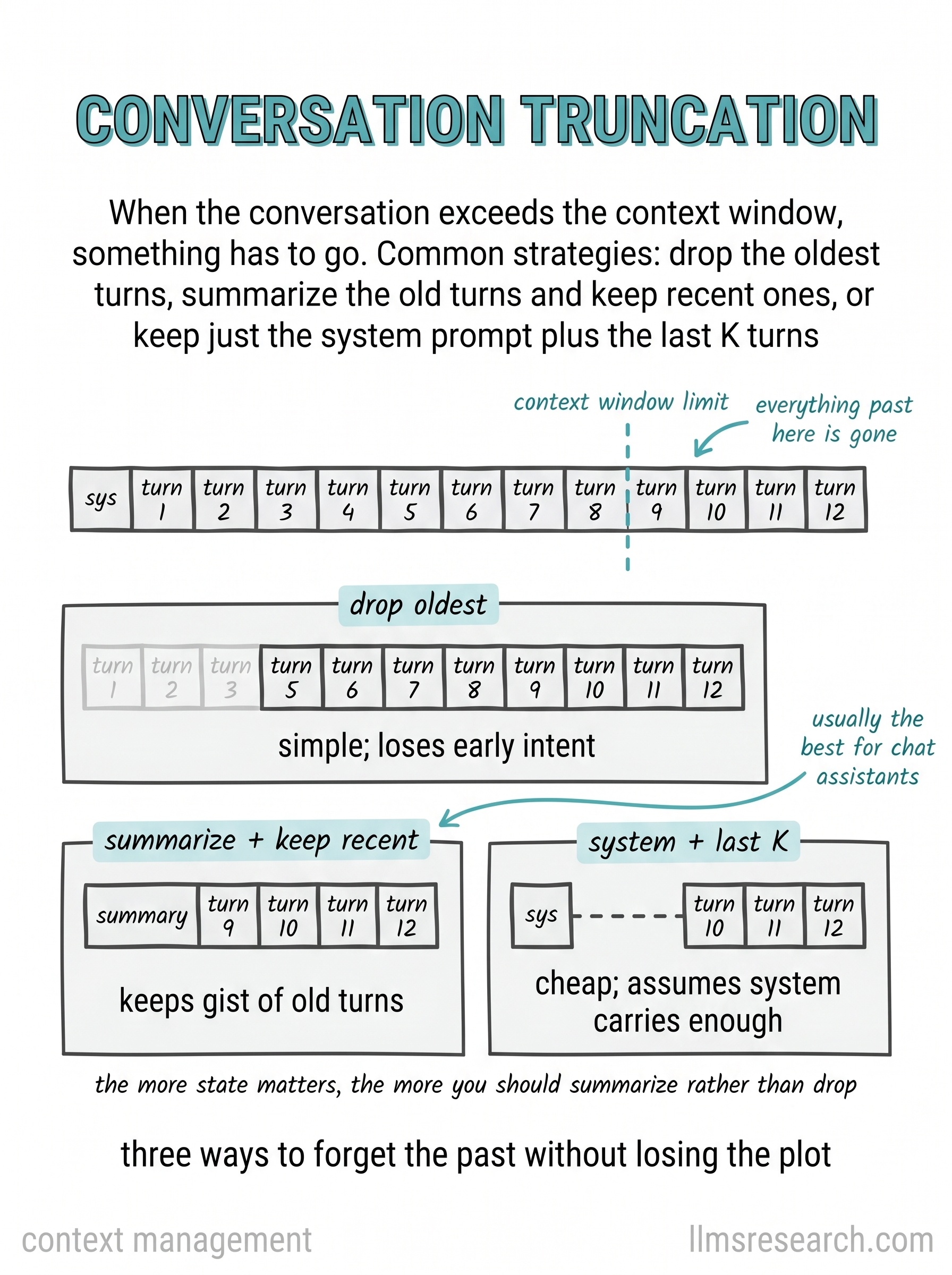 When chat history exceeds the context window, truncation chooses what to drop: oldest turns, summarized middle with recent verbatim tail, or system plus the last K turns. Each strategy preserves different information.