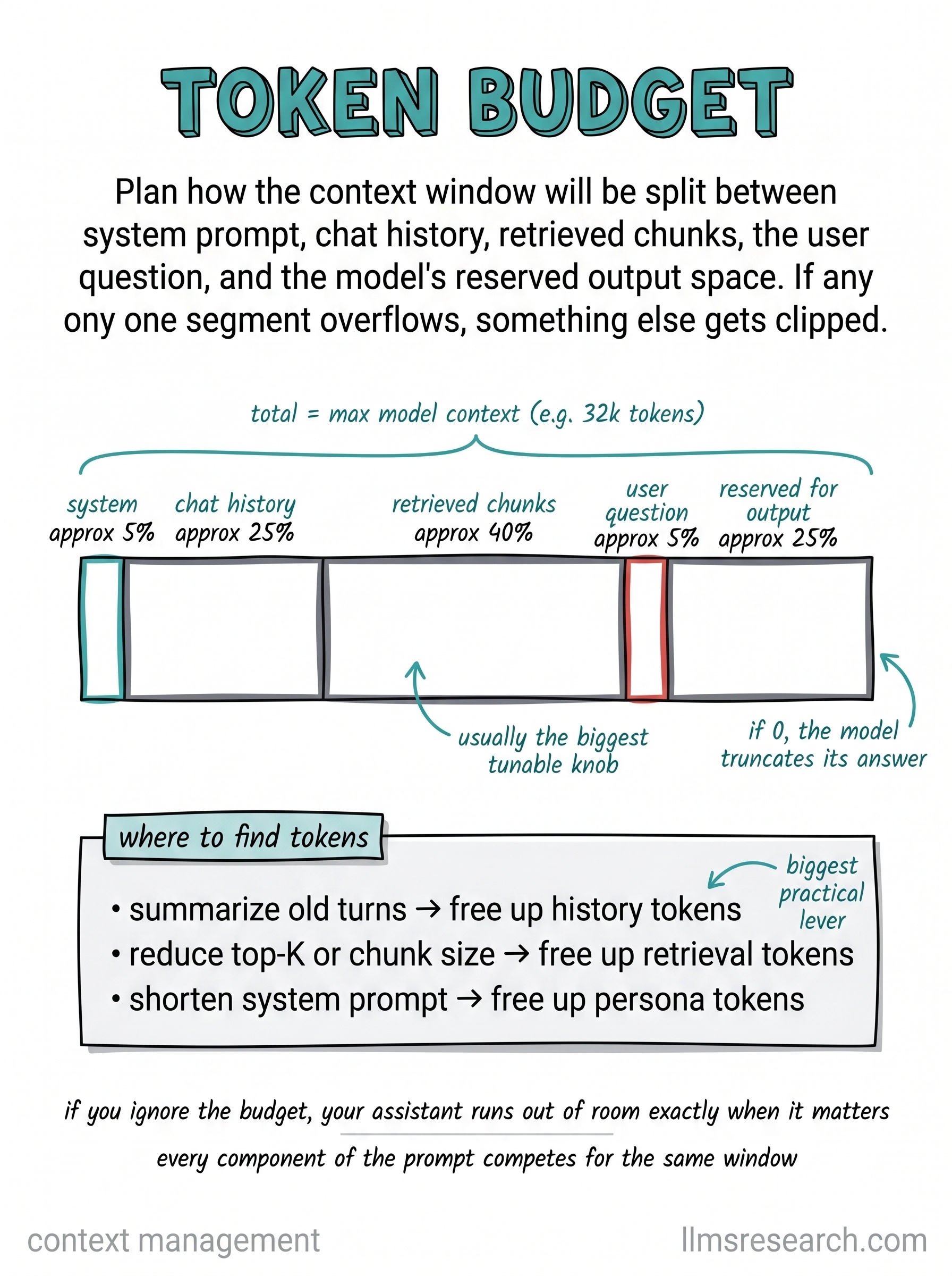 A fixed context window forces explicit allocation across system instructions, chat history, retrieved chunks, the user question, and reserved output tokens. Planning the budget prevents silent truncation and incomplete replies.