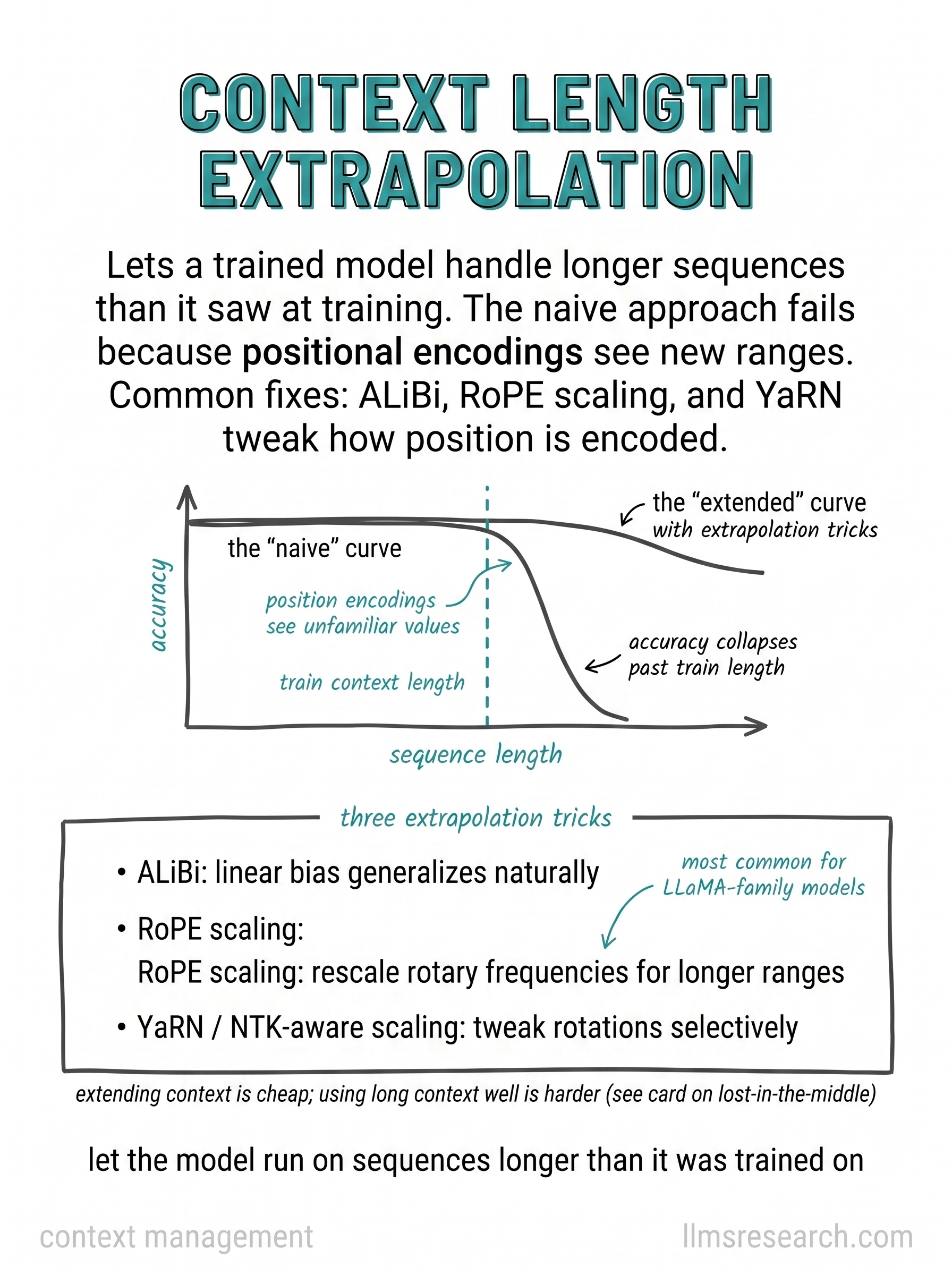 Context length extrapolation lets a trained model run on sequences longer than its training maximum. Naive extension fails when position encodings see unfamiliar ranges; ALiBi, RoPE scaling, and YaRN-style fixes push usable length outward.