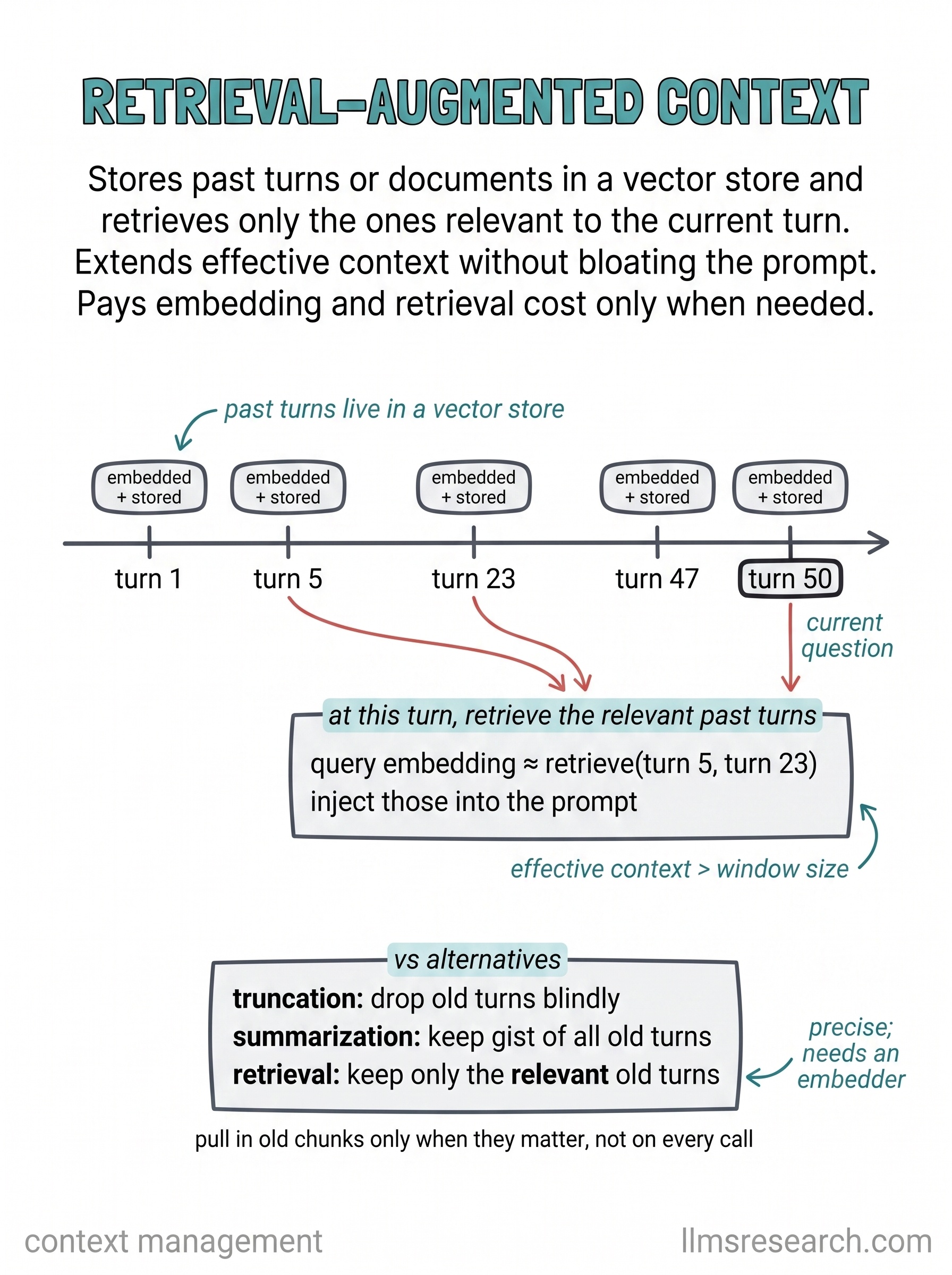 Retrieval-augmented context pulls relevant chunks into the prompt just in time during a conversation. It extends effective knowledge reach without enlarging the model window, though each retrieved passage still consumes tokens inside it.