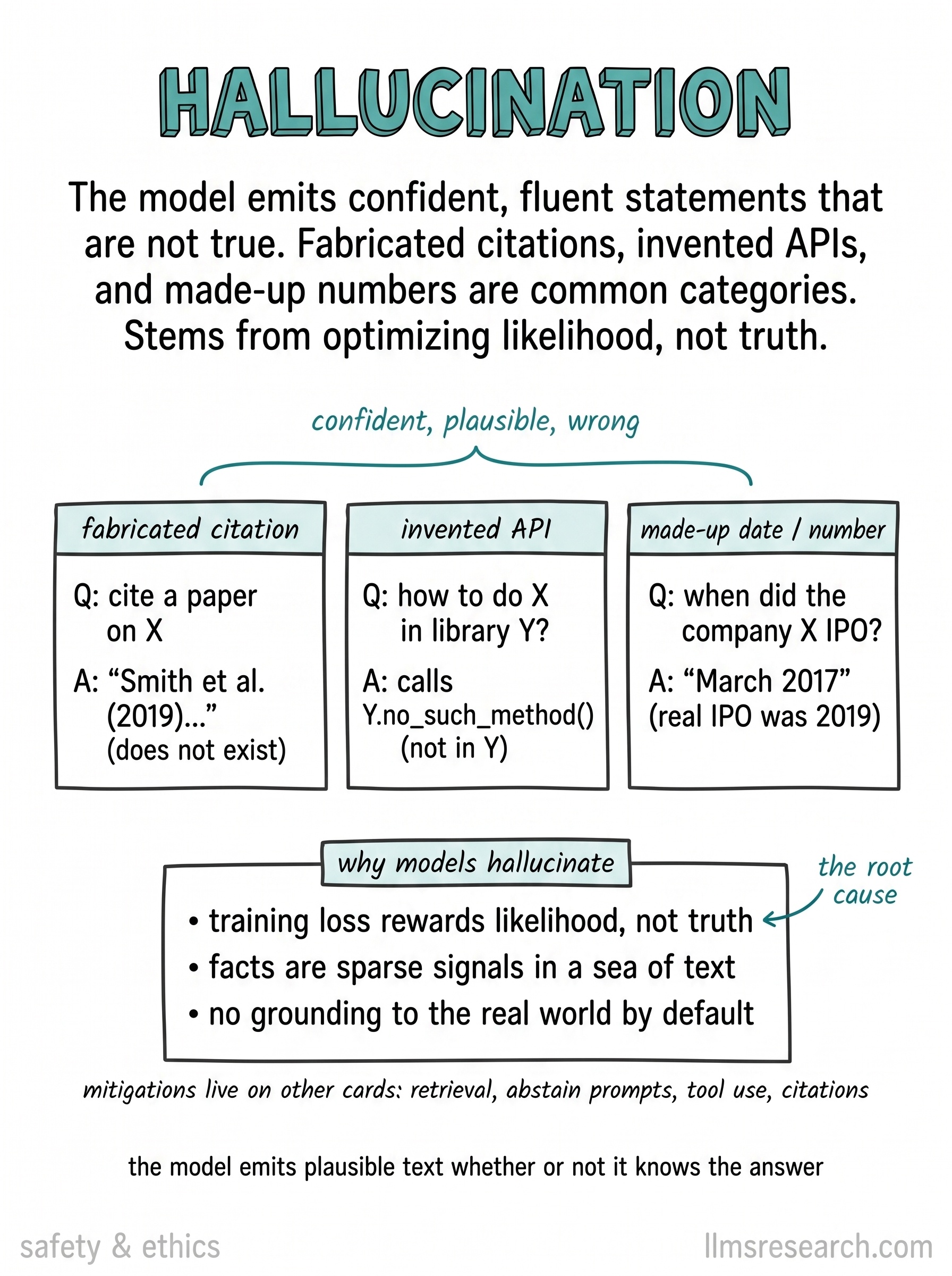 Hallucination is when a model produces confident, fluent text that is false. It stems from optimizing for likely text rather than true text.