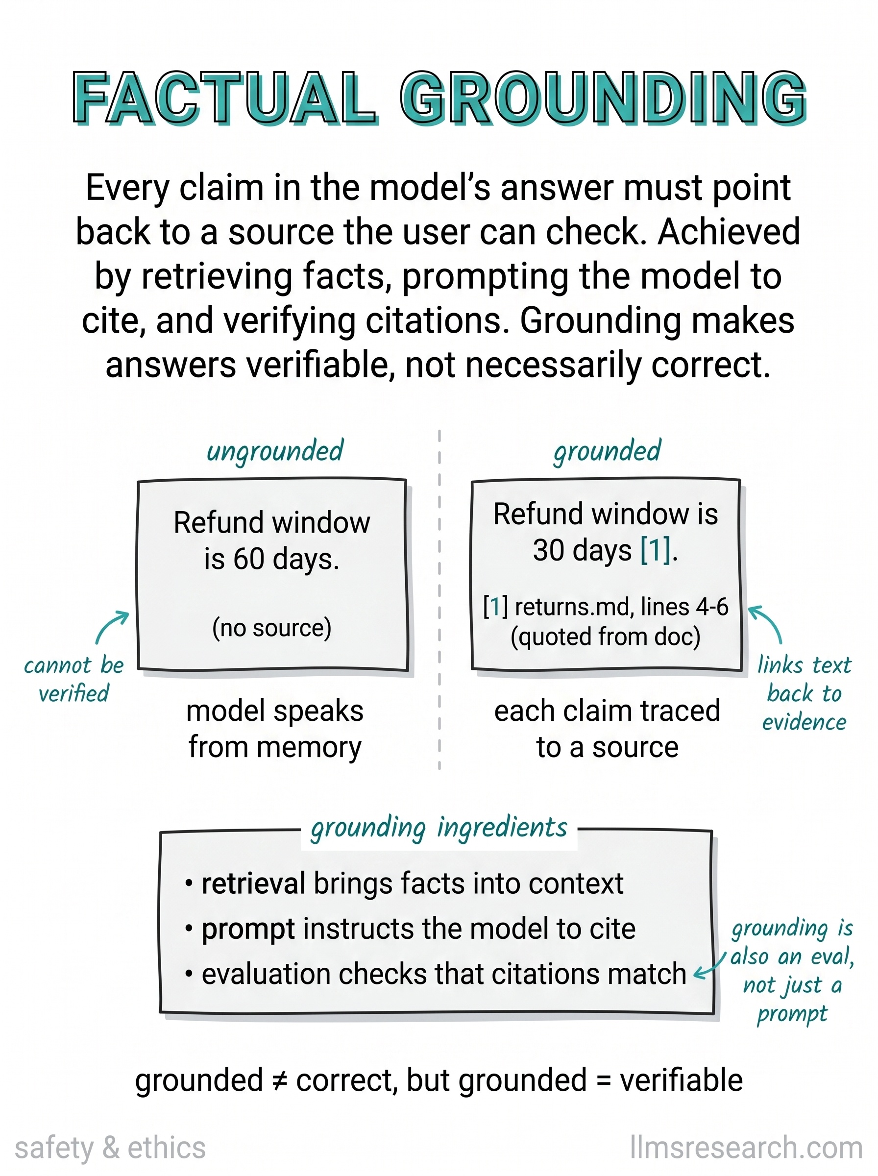 Every claim in the model's answer should point back to a source the user can check. Achieved by retrieving facts, prompting the model to cite, and verifying citations. Grounding makes answers verifiable, not necessarily correct.
