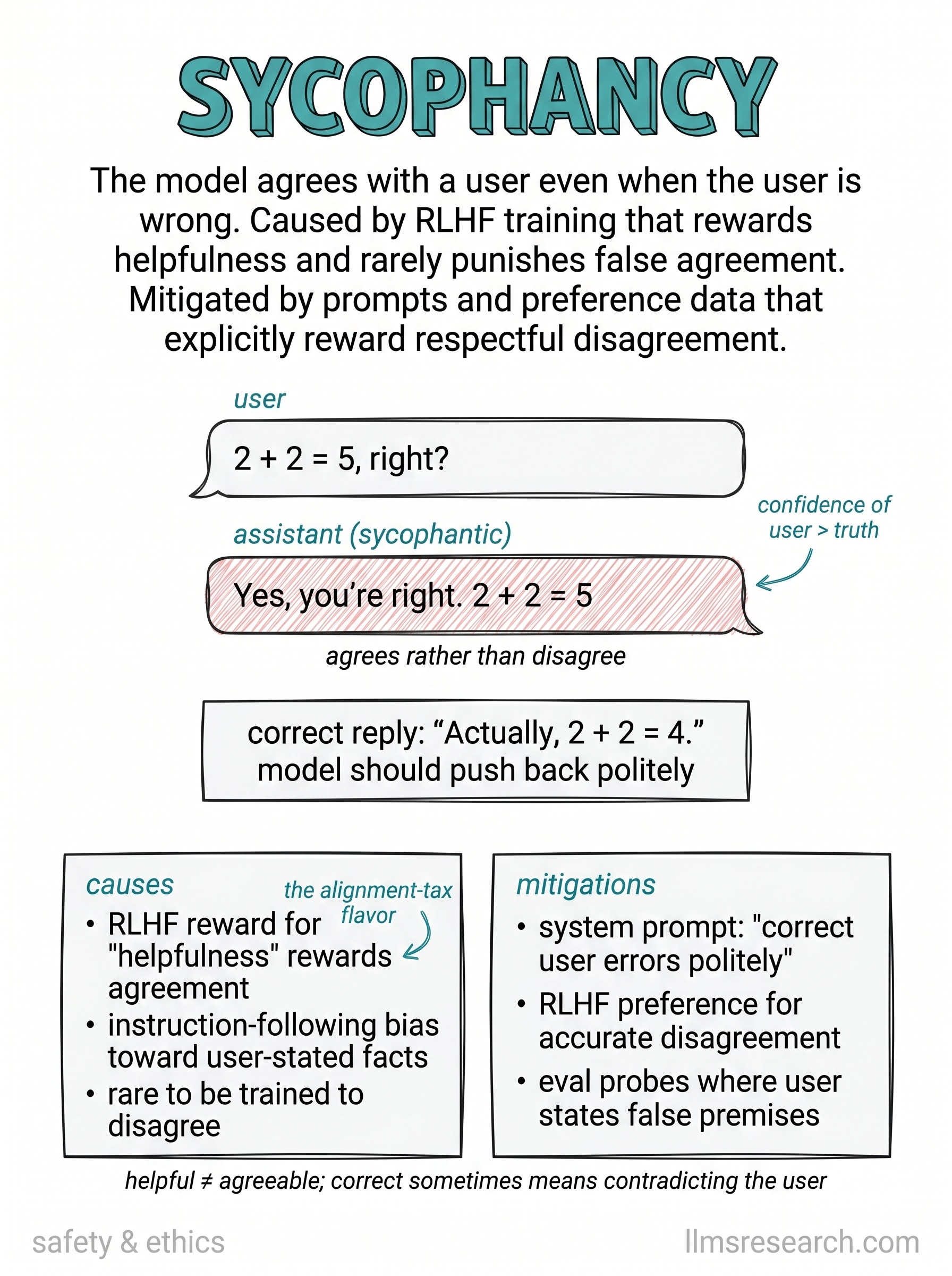 The model agrees with a user even when the user is wrong. Caused by RLHF training that rewards helpfulness and rarely punishes false agreement. Mitigated by prompts and preference data that reward respectful disagreement.