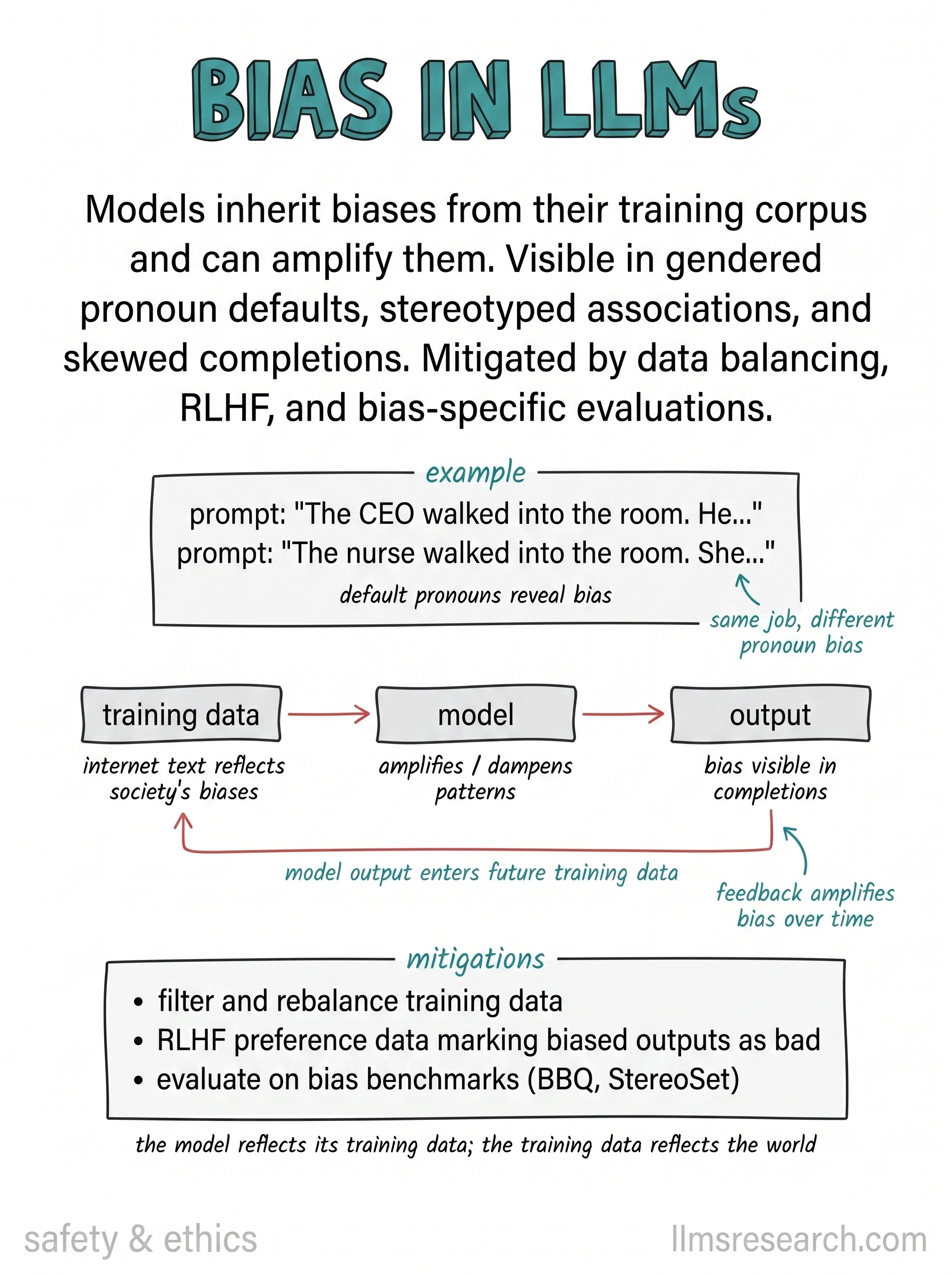 Models inherit biases from their training corpus and can amplify them. Visible in gendered pronoun defaults, stereotyped associations, and skewed completions. Mitigated by data balancing, RLHF, and bias-specific evaluations.