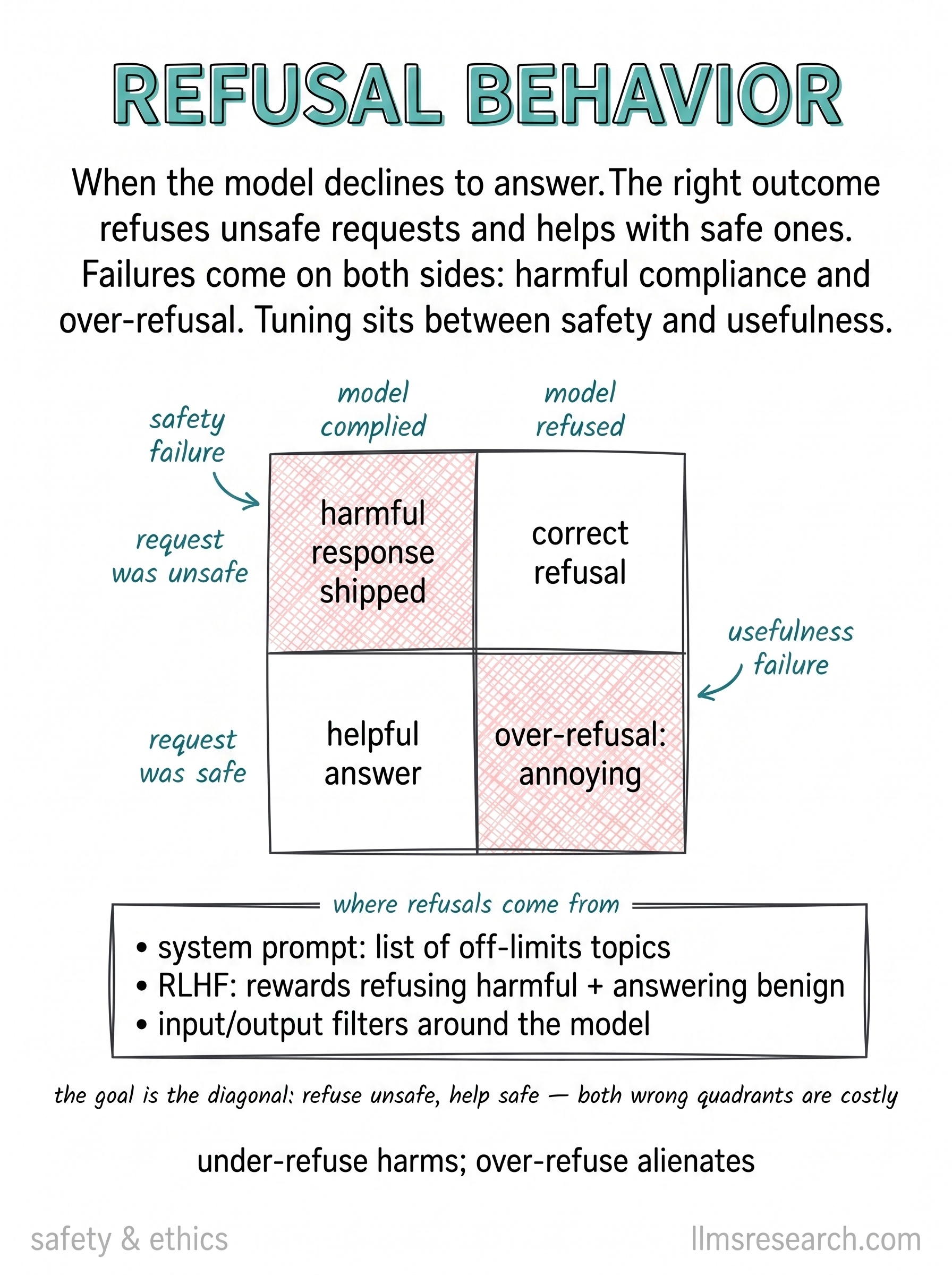 When the model declines to answer. The right outcome refuses unsafe requests and helps with safe ones. Failures come on both sides: harmful compliance and over-refusal. Tuning sits between safety and usefulness.