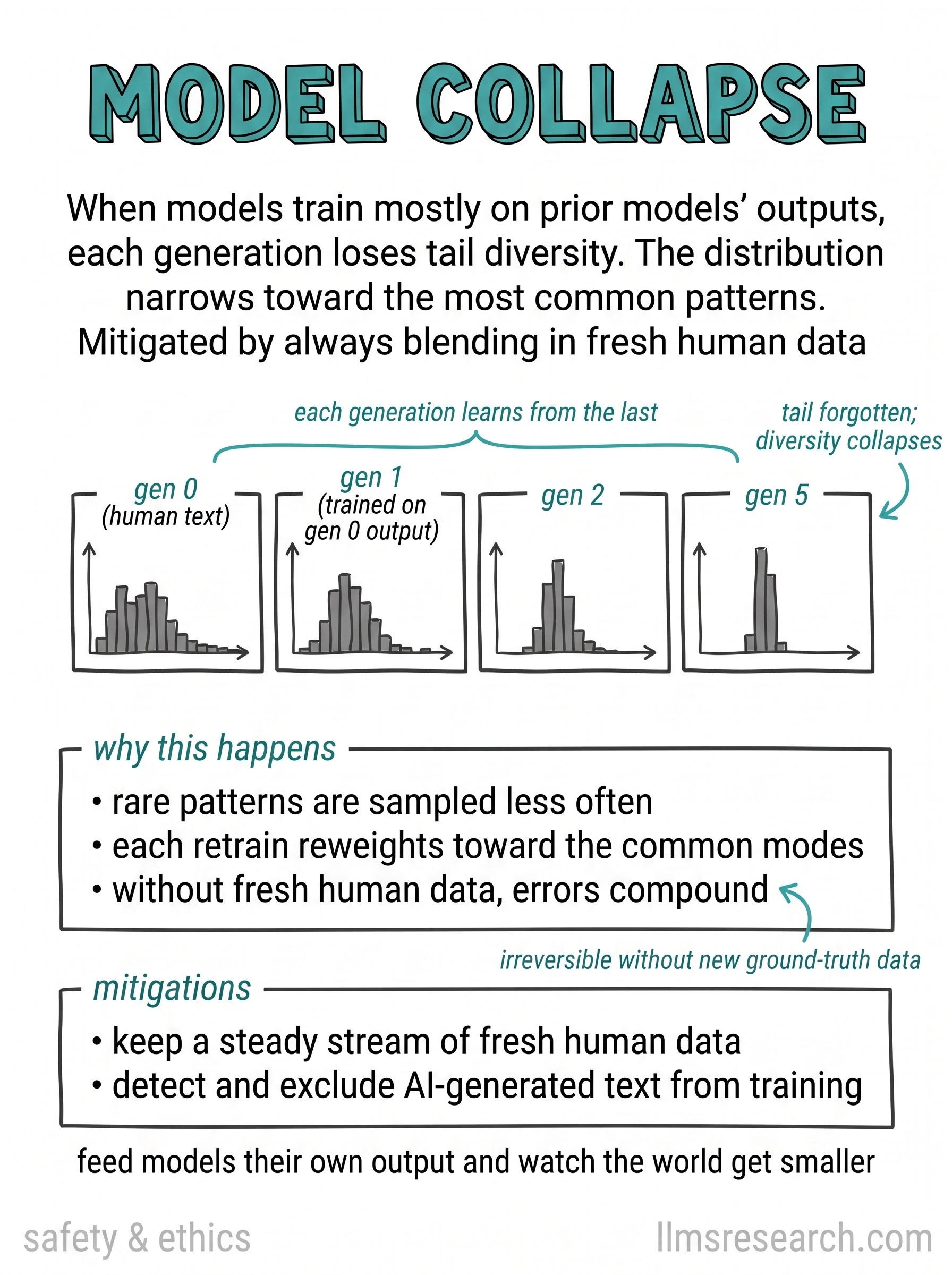 When models train mostly on prior models' outputs, each generation loses tail diversity. The distribution narrows toward the most common patterns. Mitigated by always blending in fresh human data.
