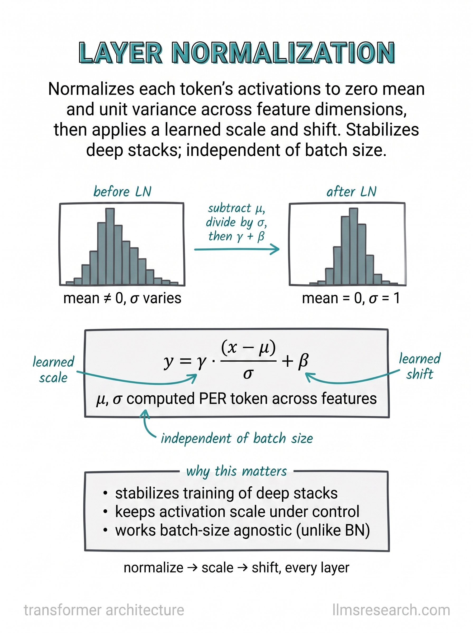 Rescales each token's activation vector to zero mean and unit variance across its features, then applies a learned scale and shift. It keeps activation magnitudes controlled so deep stacks stay trainable, and it does not depend on batch size.