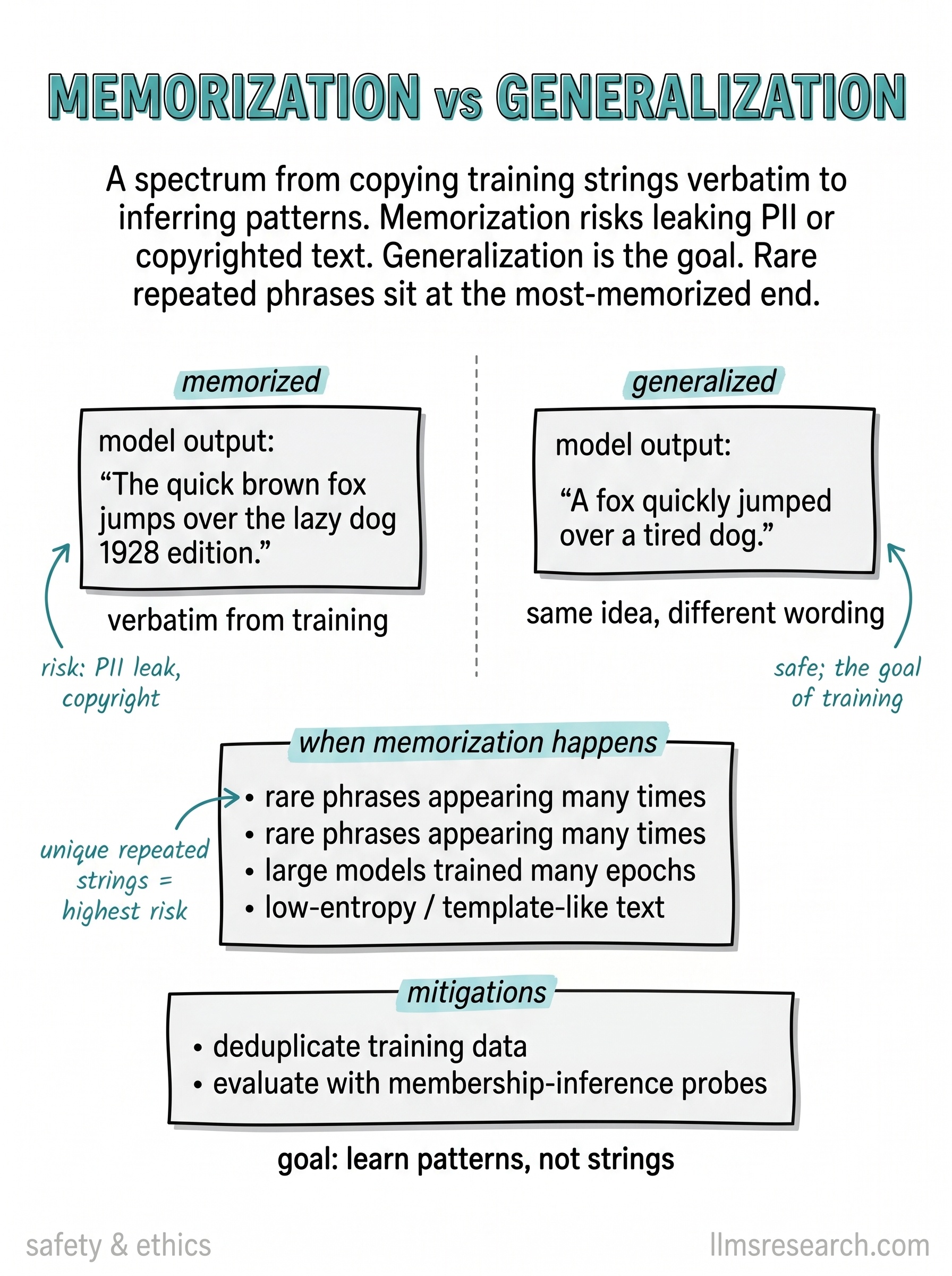 A spectrum from copying training strings verbatim to inferring patterns. Memorization risks leaking PII or copyrighted text. Generalization is the goal. Rare repeated phrases sit at the most-memorized end.