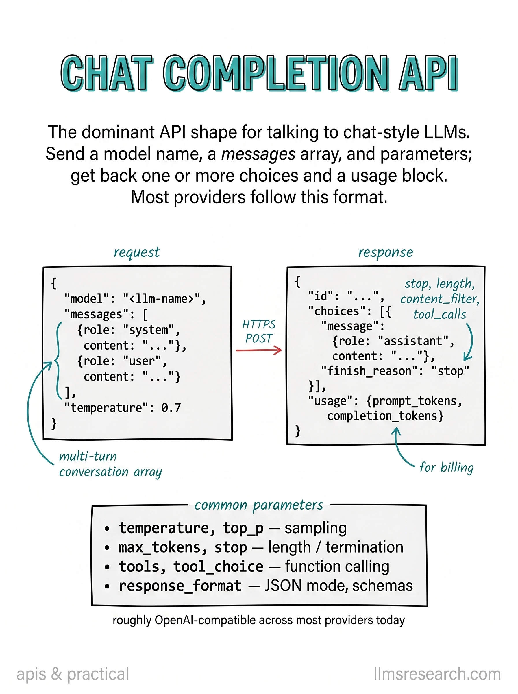 The standard request/response shape for chat LLMs. Send a model name, a messages array, and parameters; receive choices with finish reasons and a usage block for billing.
