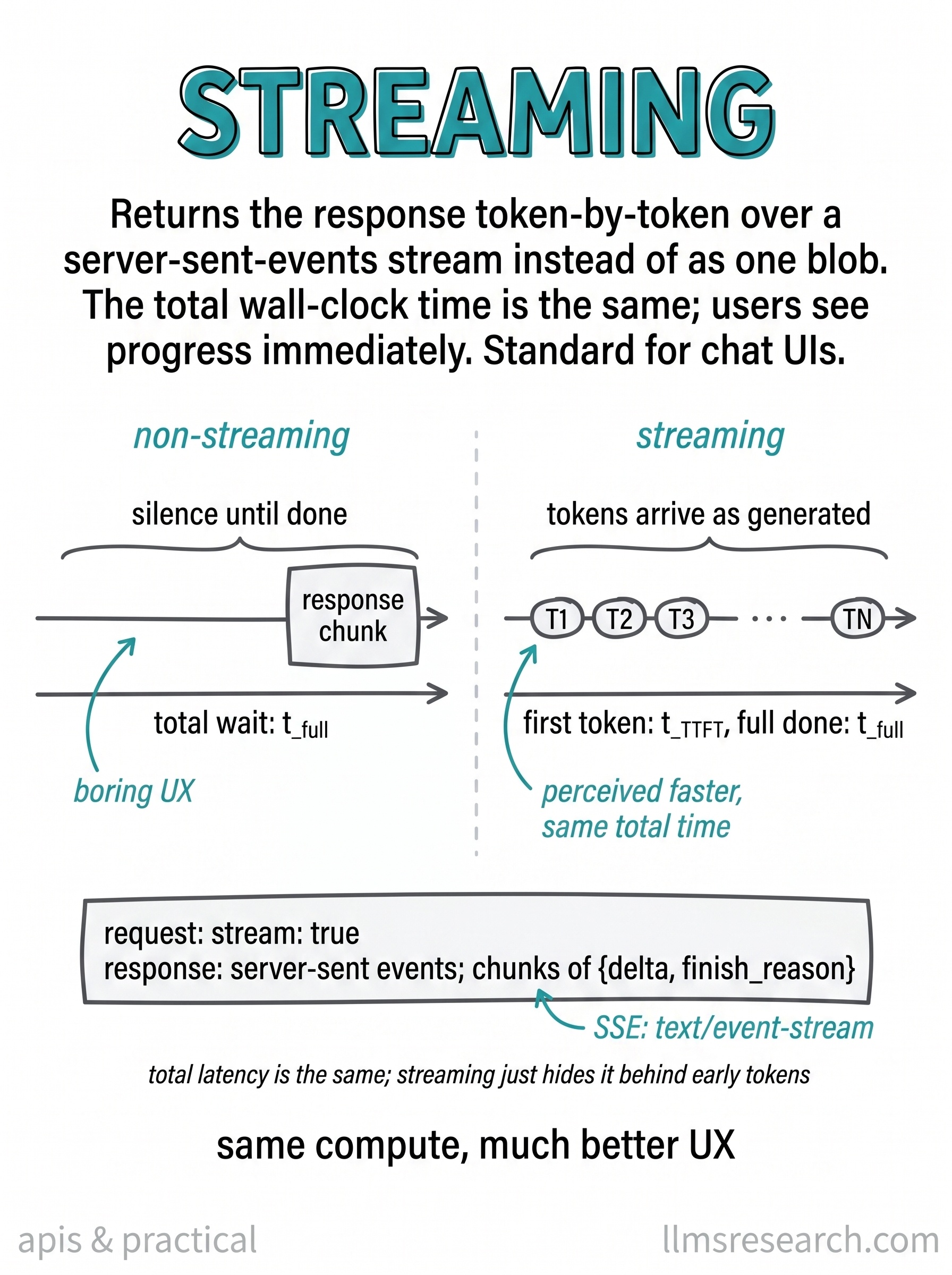 Streaming returns tokens over a server-sent-events channel instead of one final blob. Total wall-clock time is unchanged, but the client can render output as it arrives.