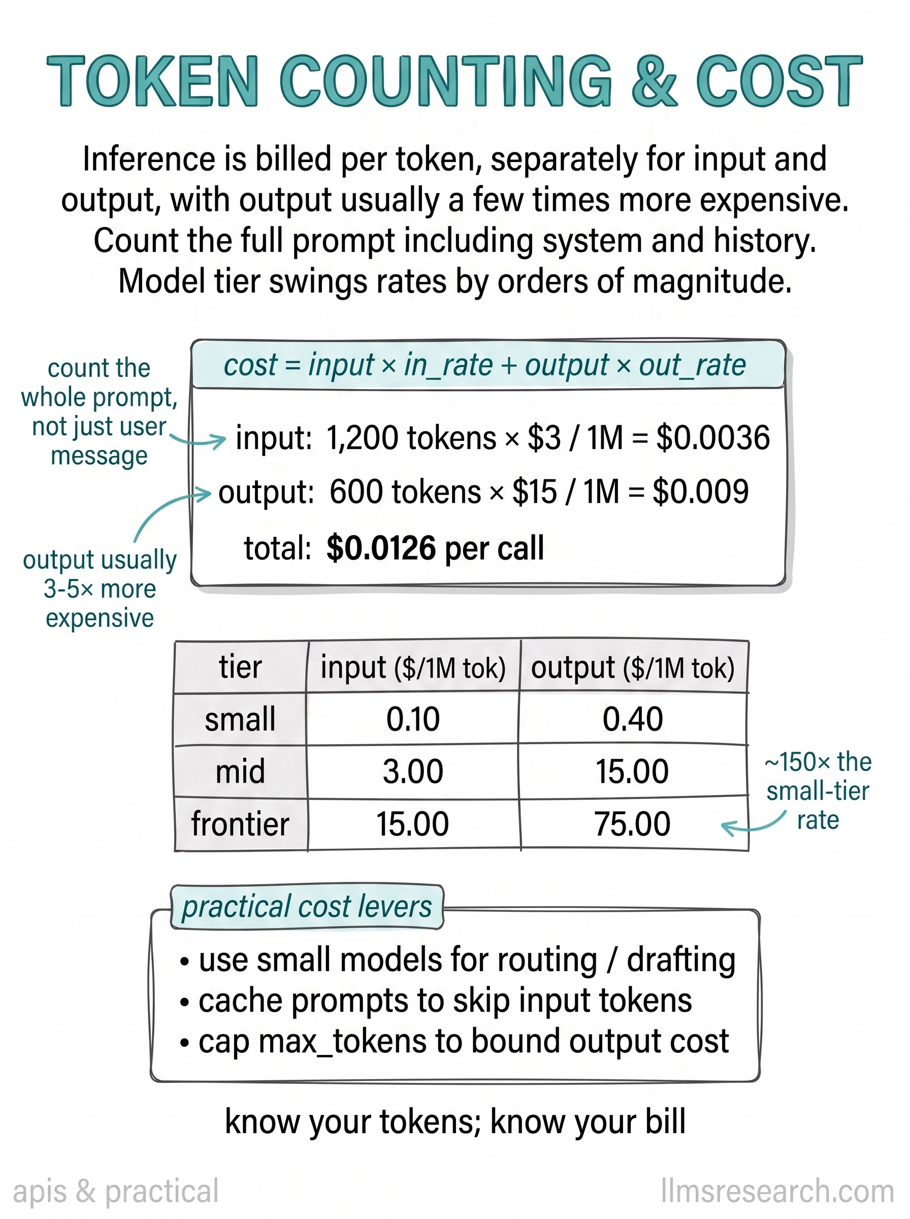 Inference is billed per token, with separate input and output rates. Output is usually several times pricier, and model tier can swing the per-million-token price by orders of magnitude.