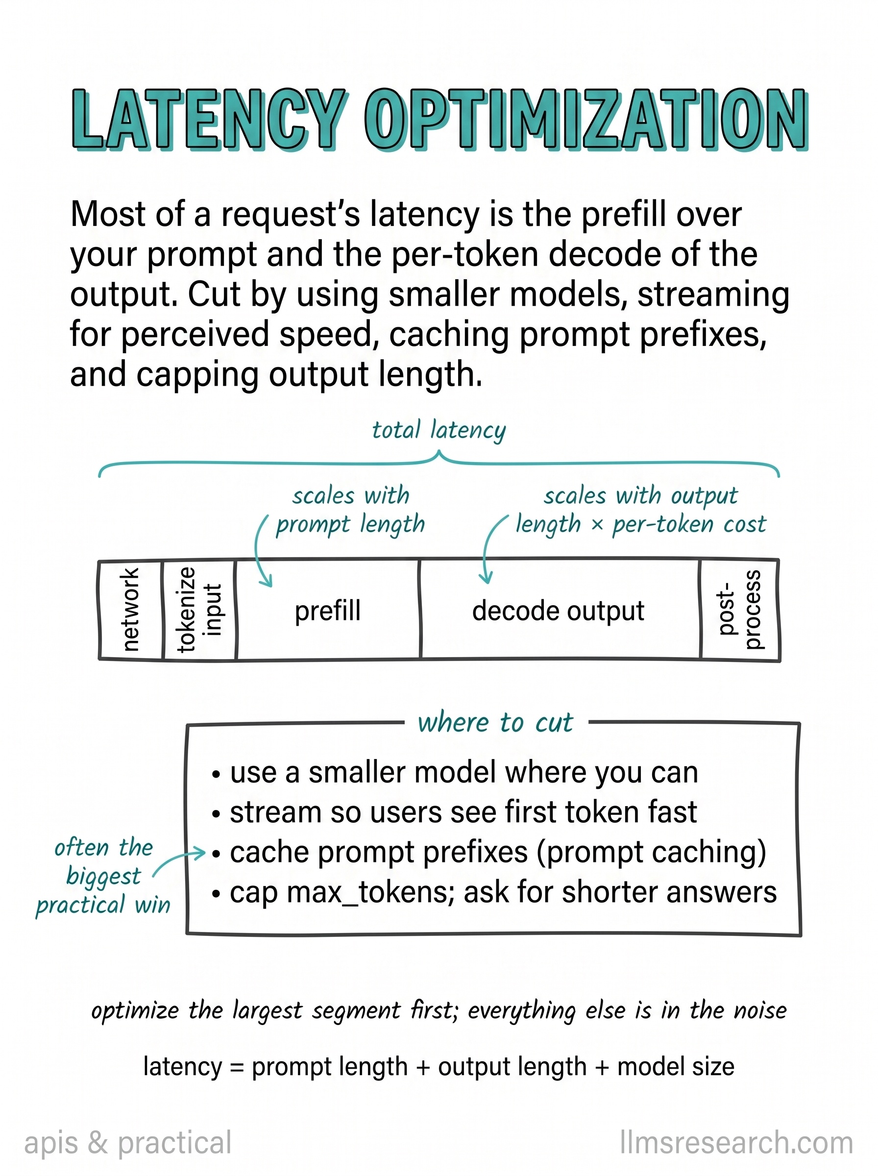 A single request's latency splits into network, tokenization, prefill, decode, and post-processing. Most wall-clock time usually sits in prefill and decode, which are the main levers to cut.