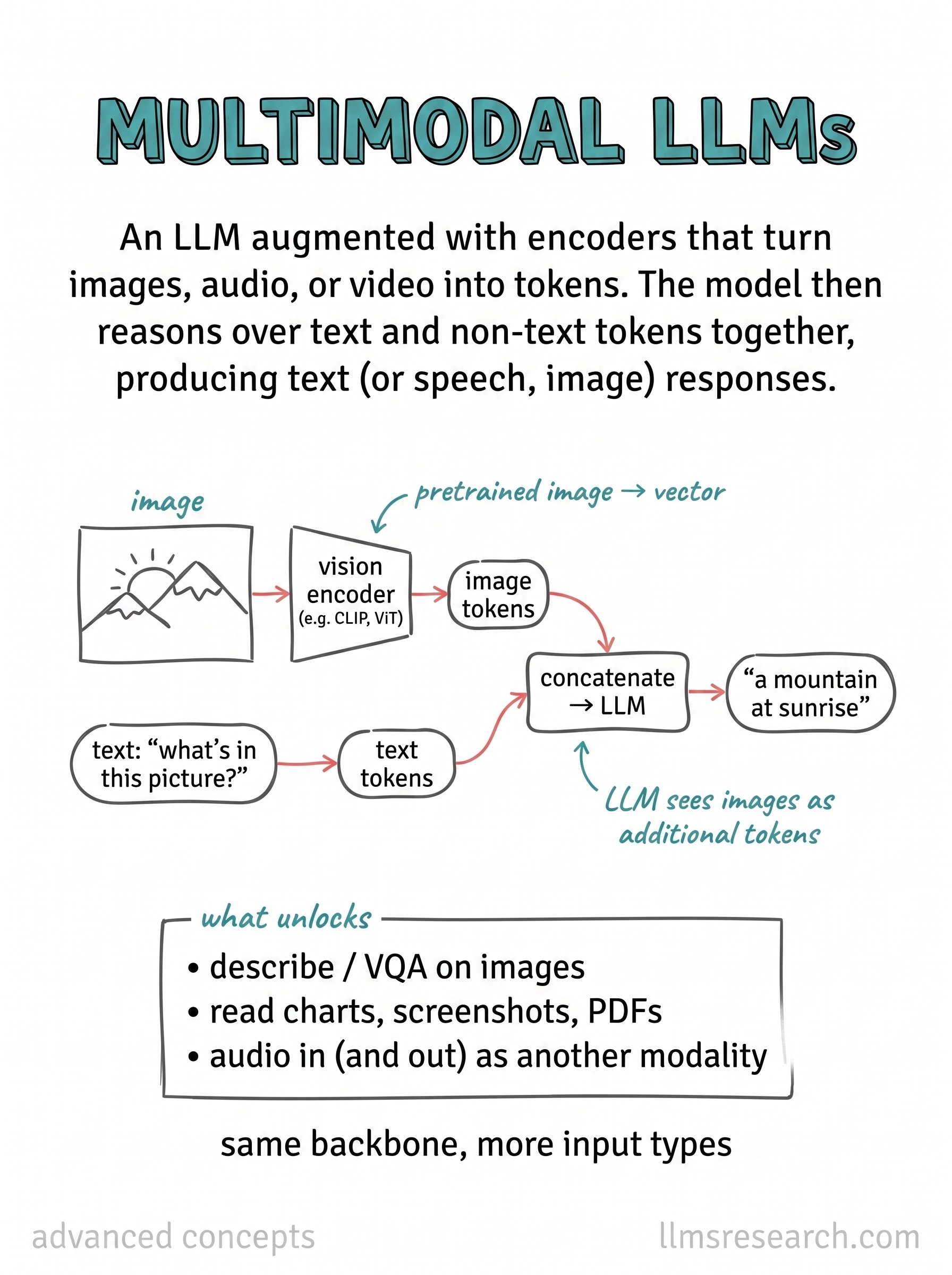 Multimodal LLMs attach encoders that turn images, audio, or video into tokens the language model can process alongside text. Token concatenation is one fusion pattern; cross-attention and adapter layers are others.