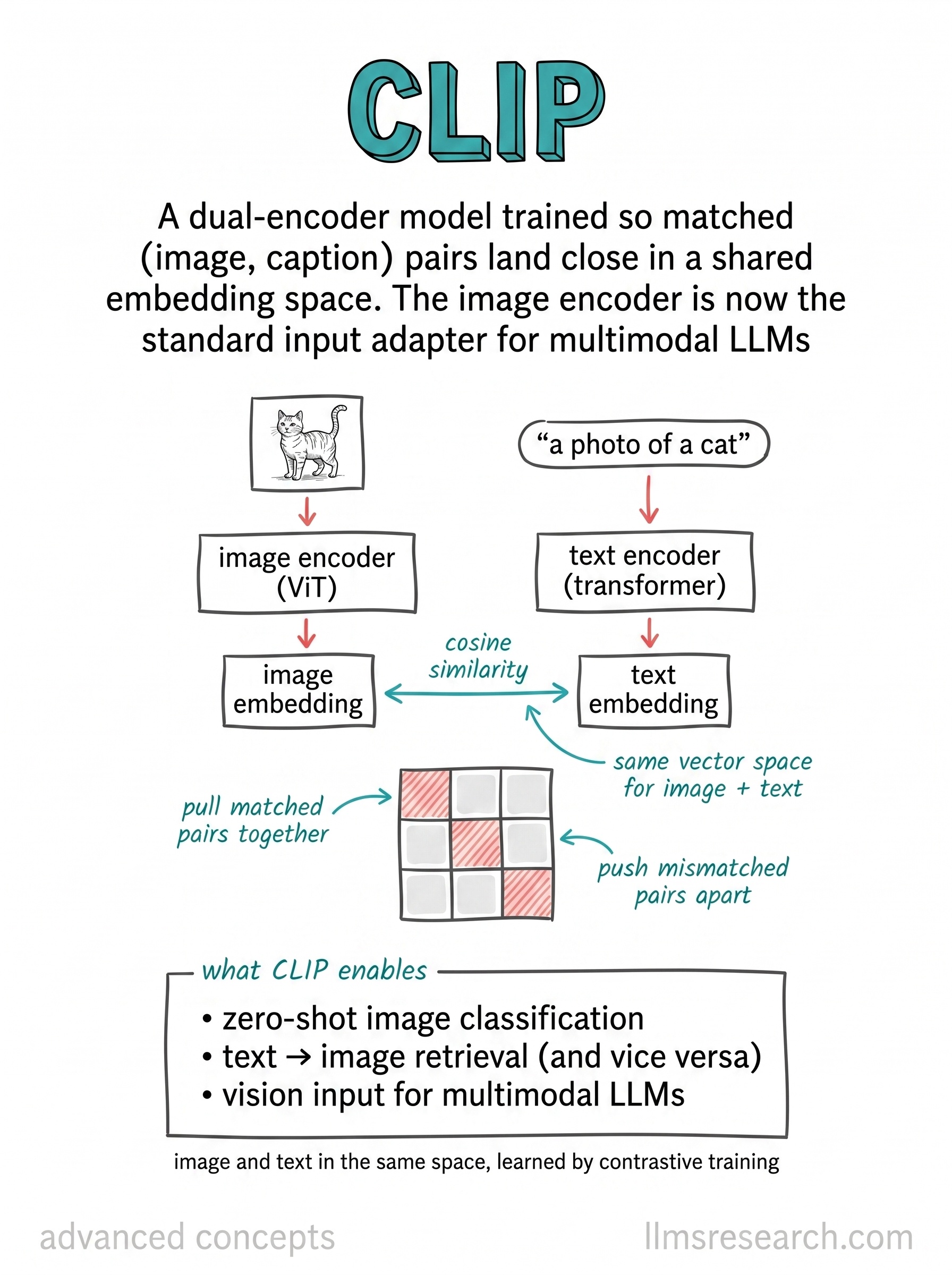 CLIP trains separate image and text encoders with contrastive learning so matched pairs land close in a shared embedding space and mismatched pairs are pushed apart. The result is a joint space for retrieval and zero-shot classification.