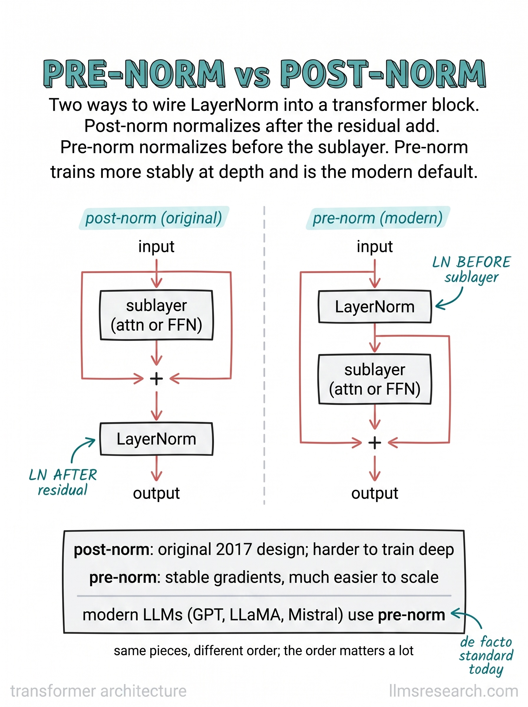 Two placements of normalization in a transformer block. Post-norm normalizes after the residual add, as in the original design; pre-norm normalizes before the sublayer and trains more stably at depth, which made it the modern default.