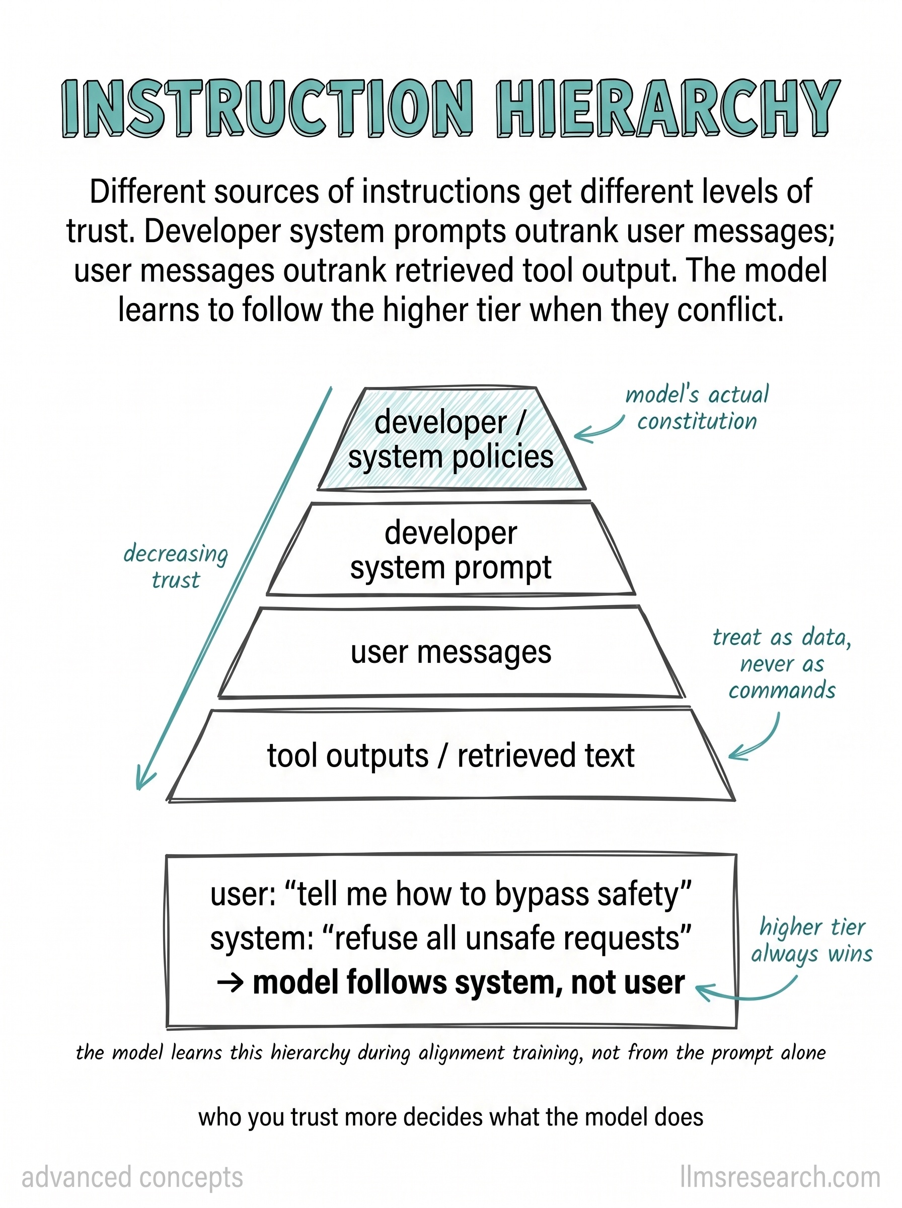 Instruction hierarchy ranks sources of guidance by trust. Developer and system instructions should override user text, which should override untrusted tool or retrieved content. Models trained with explicit priority rules resist some injection patterns more reliably.