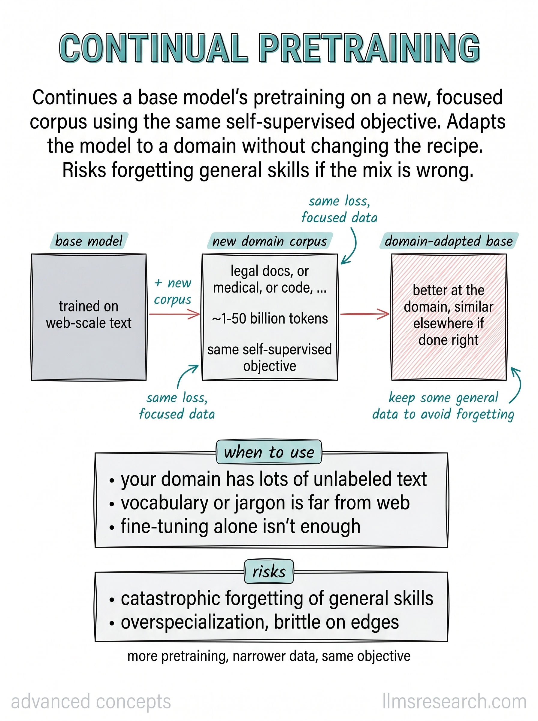Continues a base model's pretraining on a new, focused corpus using the same self-supervised objective, adapting it to a domain without changing the recipe. Risks forgetting general skills if the data mix is wrong.