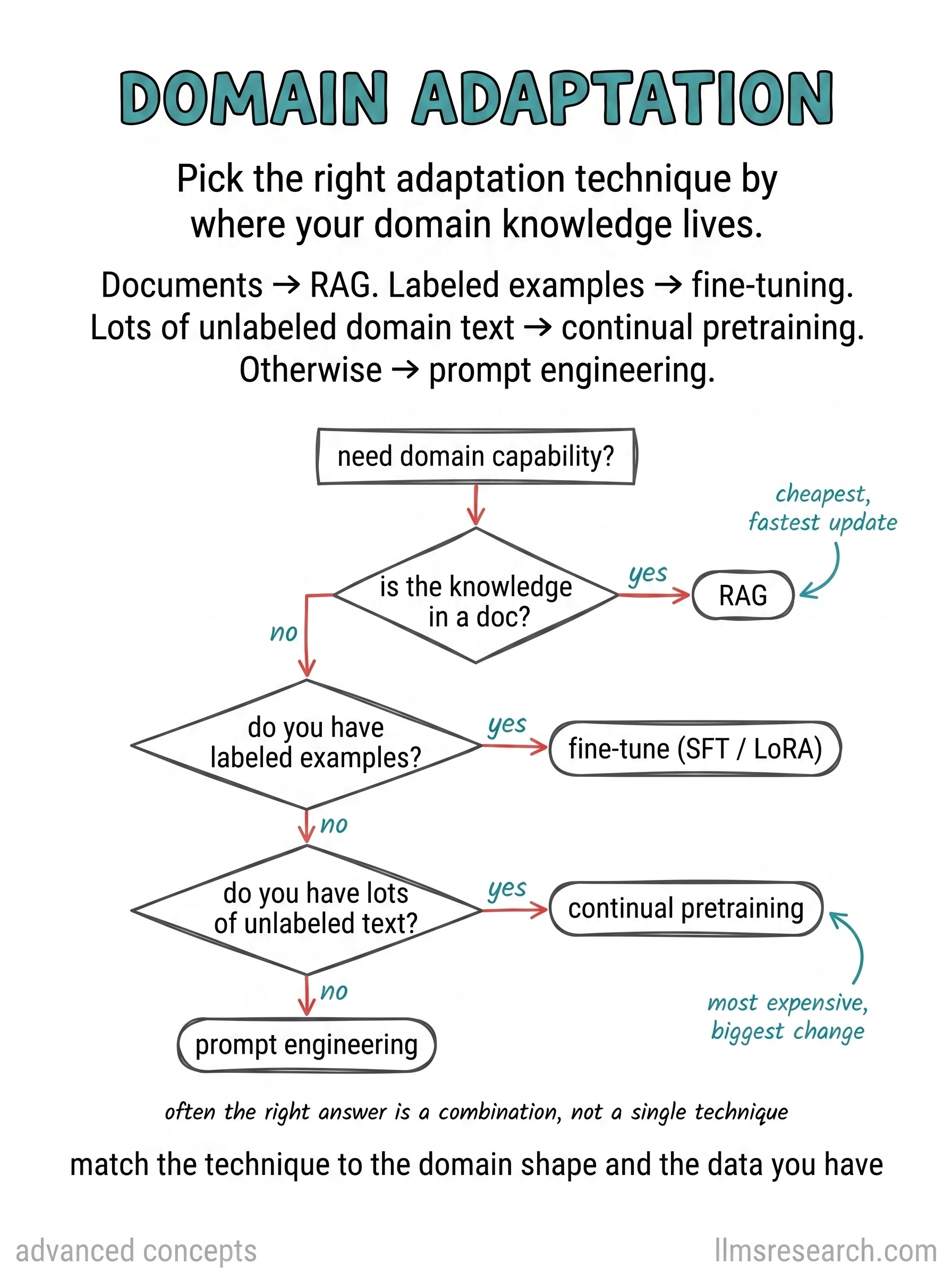 Pick the right adaptation technique by where your domain knowledge lives. Documents point to RAG. Labeled examples point to fine-tuning. Lots of unlabeled domain text points to continual pretraining. Otherwise, prompt engineering.