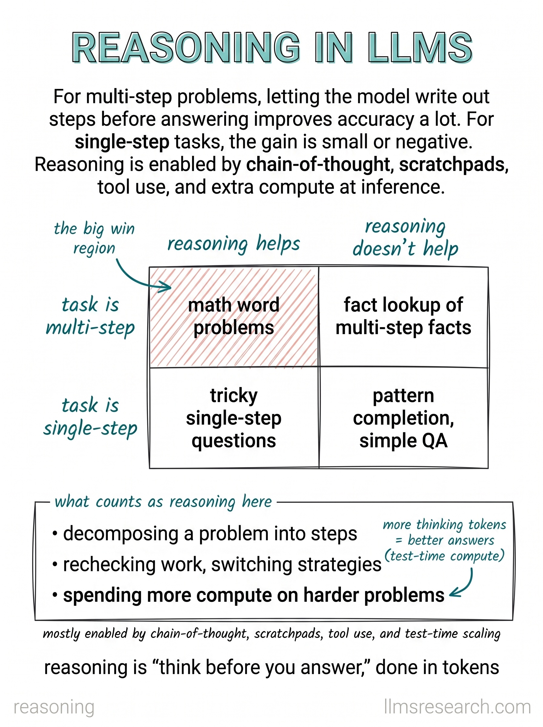Reasoning in LLMs is stepwise problem solving in text: planning, arithmetic, logic, and tool use. It helps most on multi-step tasks with verifiable intermediate states and helps less on pure recall or pattern completion.