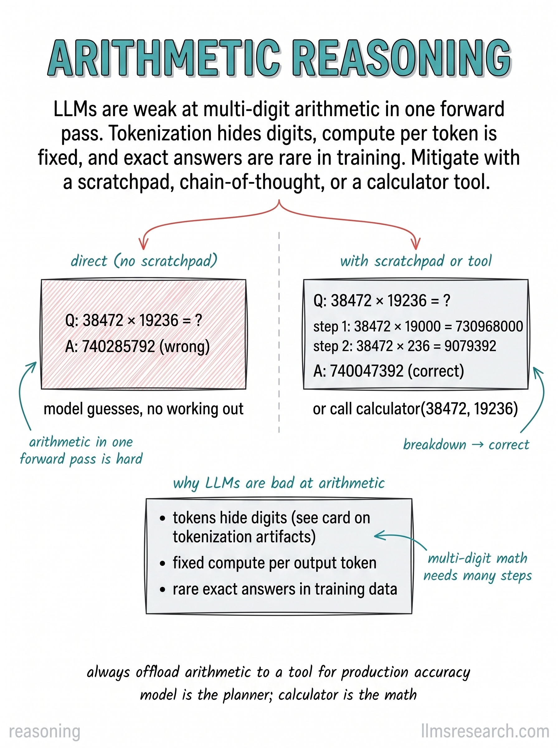 Large models often fail multi-digit arithmetic when they try to compute entirely in latent space. Step-by-step scratch work, chain-of-thought, or an external calculator improves reliability on exact numeric tasks.