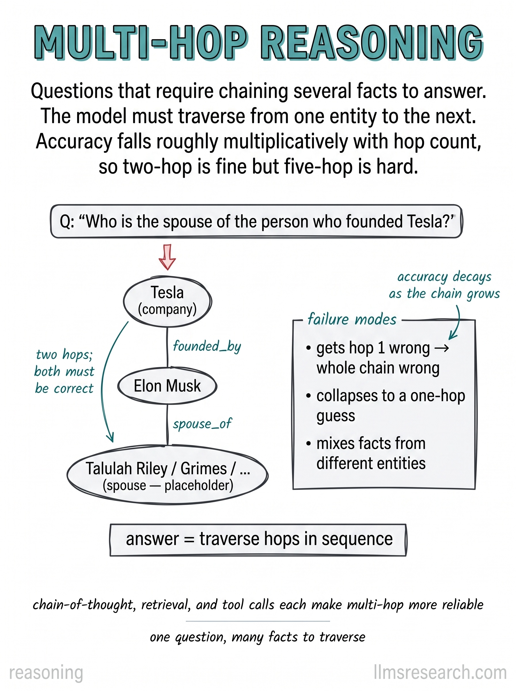Multi-hop questions require chaining several facts before a single answer. The model must traverse entities and relations in order; error rates compound with each hop, so retrieval and explicit reasoning help longer chains.