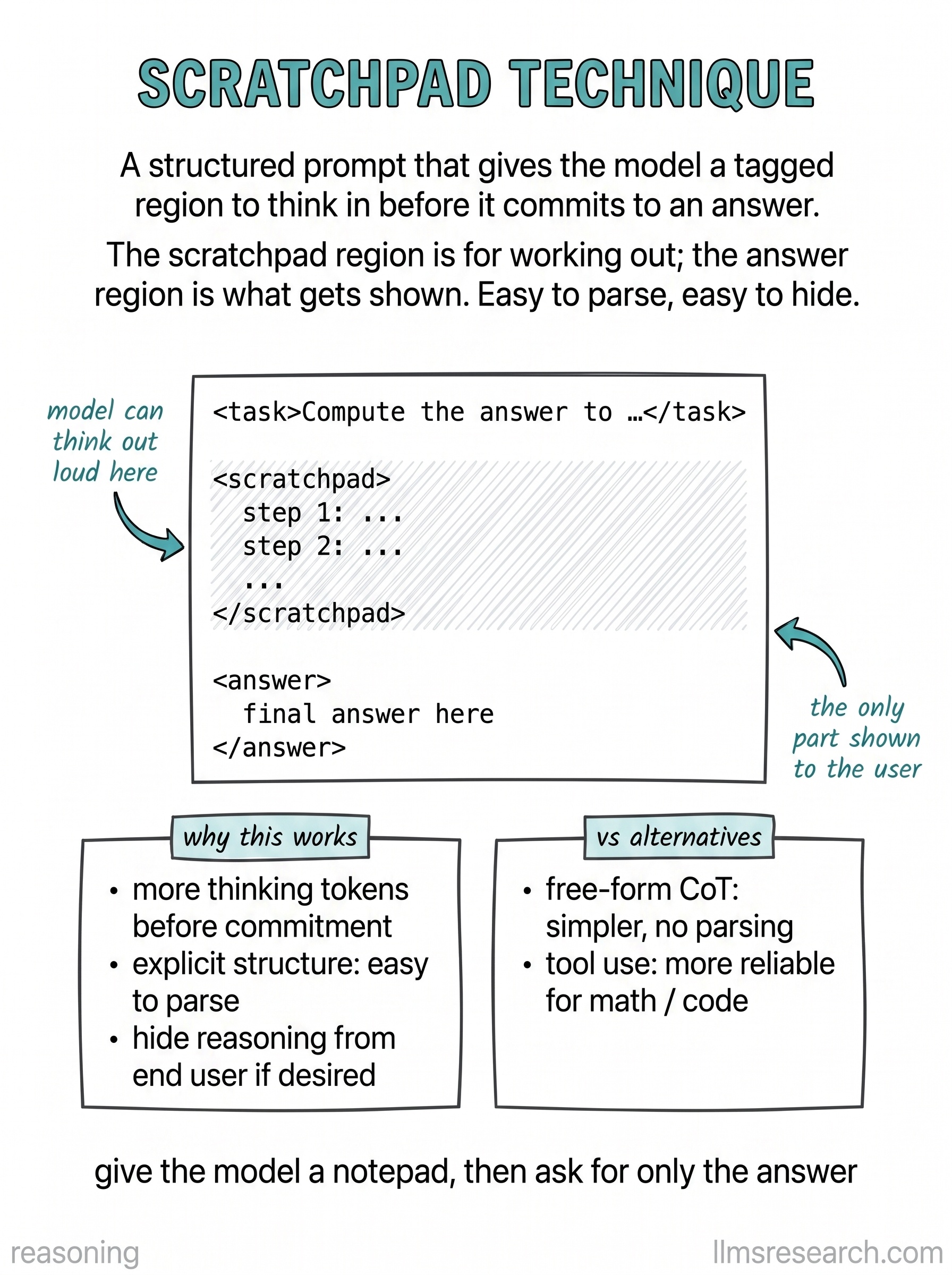 The scratchpad technique reserves a labeled region in the prompt where the model writes private intermediate work before emitting a user-facing answer. It separates deliberation from delivery and makes long reasoning easier to parse.