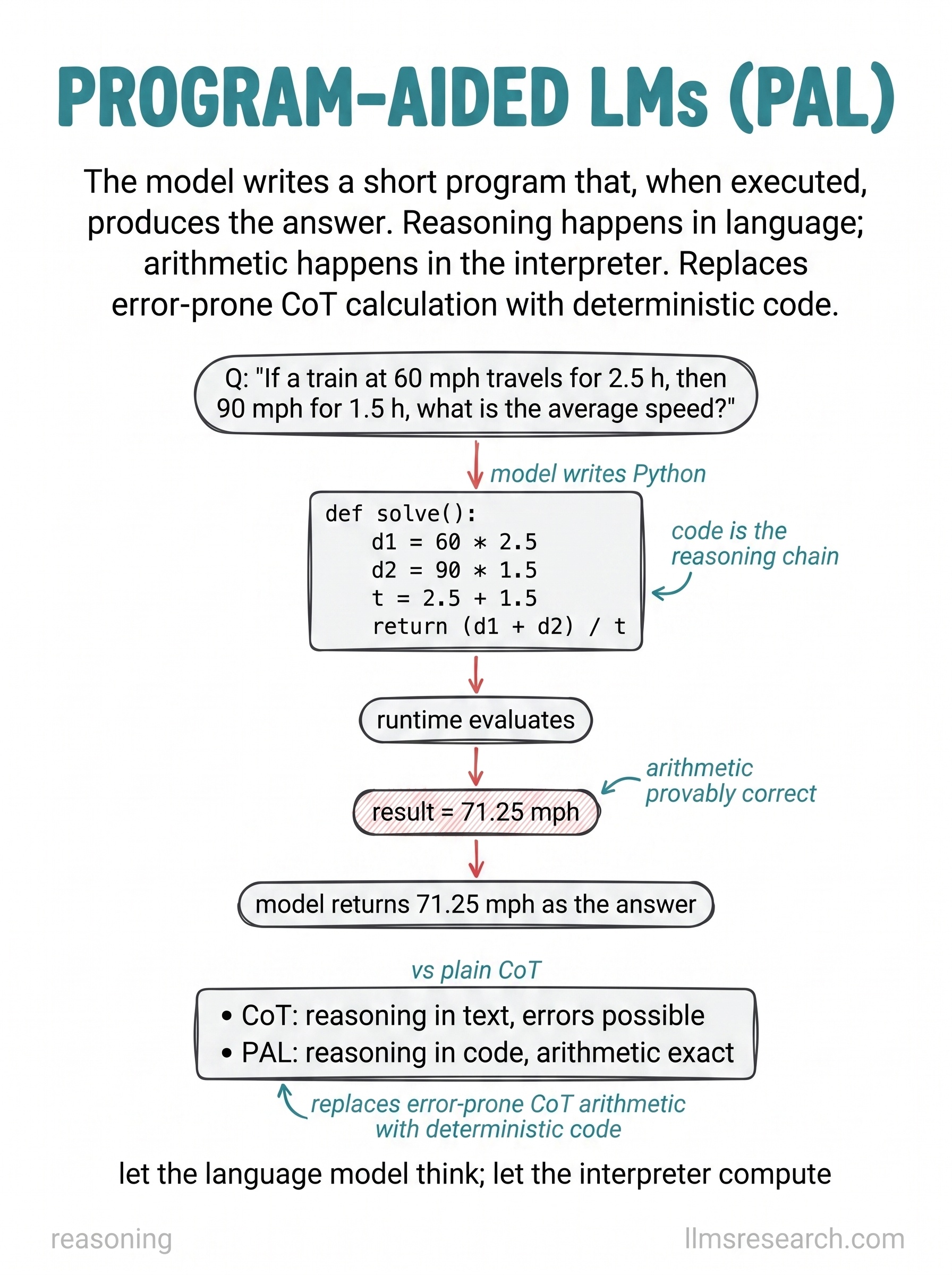 Program-aided language modeling lets the model write executable code for a task, runs that code in a sandbox, and uses the runtime result as the answer. It offloads exact calculation and symbolic steps to a deterministic executor.