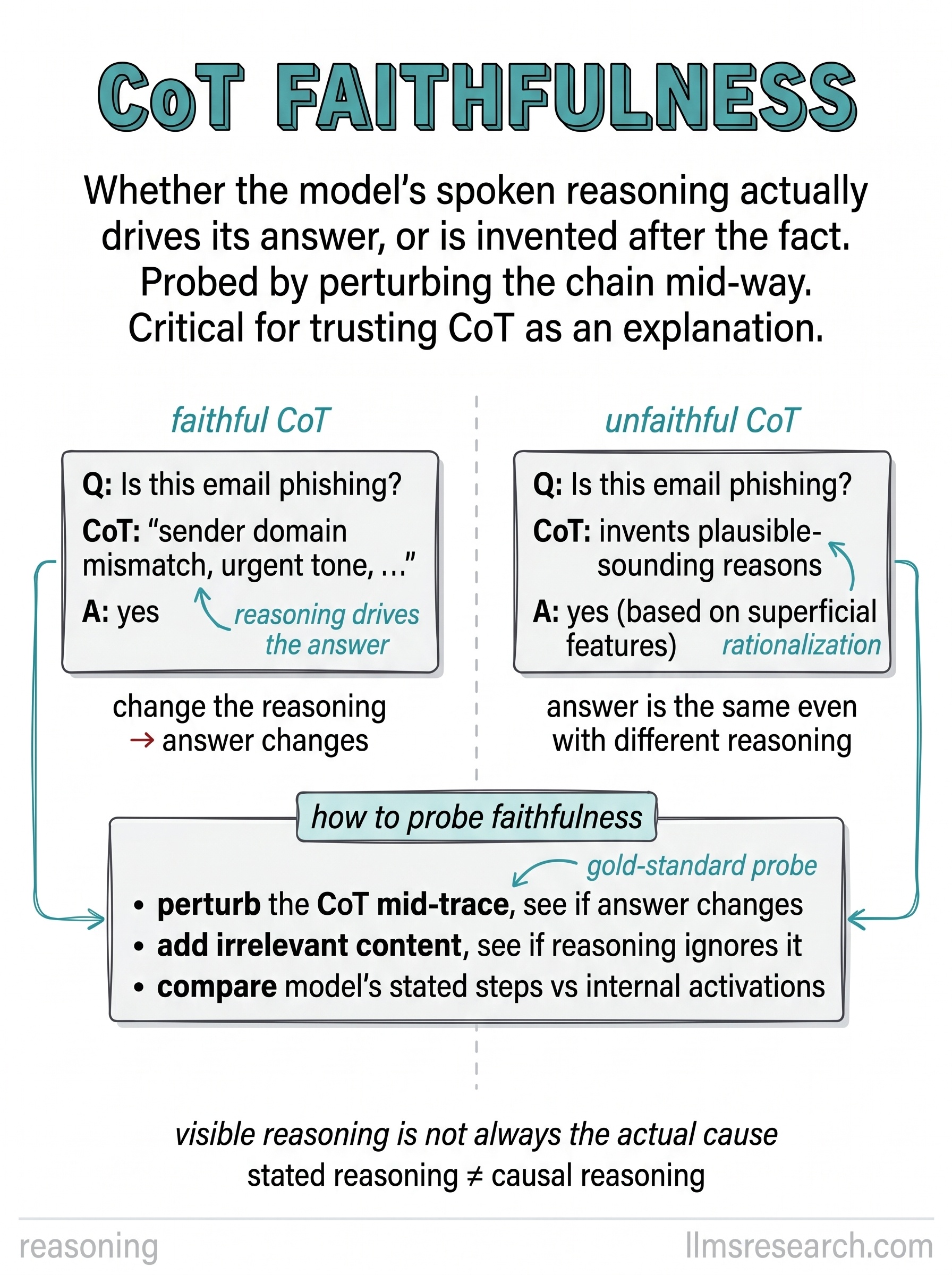 CoT faithfulness asks whether the written reasoning actually drives the answer or is post-hoc justification. Faithful chains support debugging and oversight; unfaithful chains can look convincing while the model decided elsewhere.