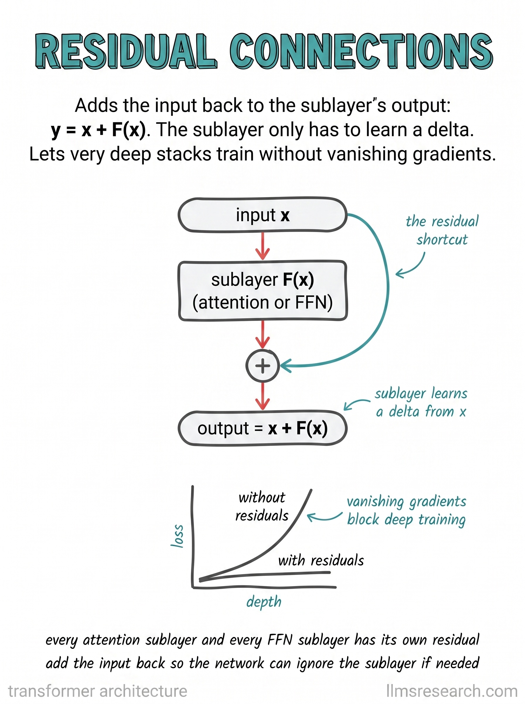 Adds a sublayer's input back to its output, so the layer only has to learn a change to the input rather than reproduce it. This shortcut keeps gradients flowing and lets very deep stacks train without collapsing.