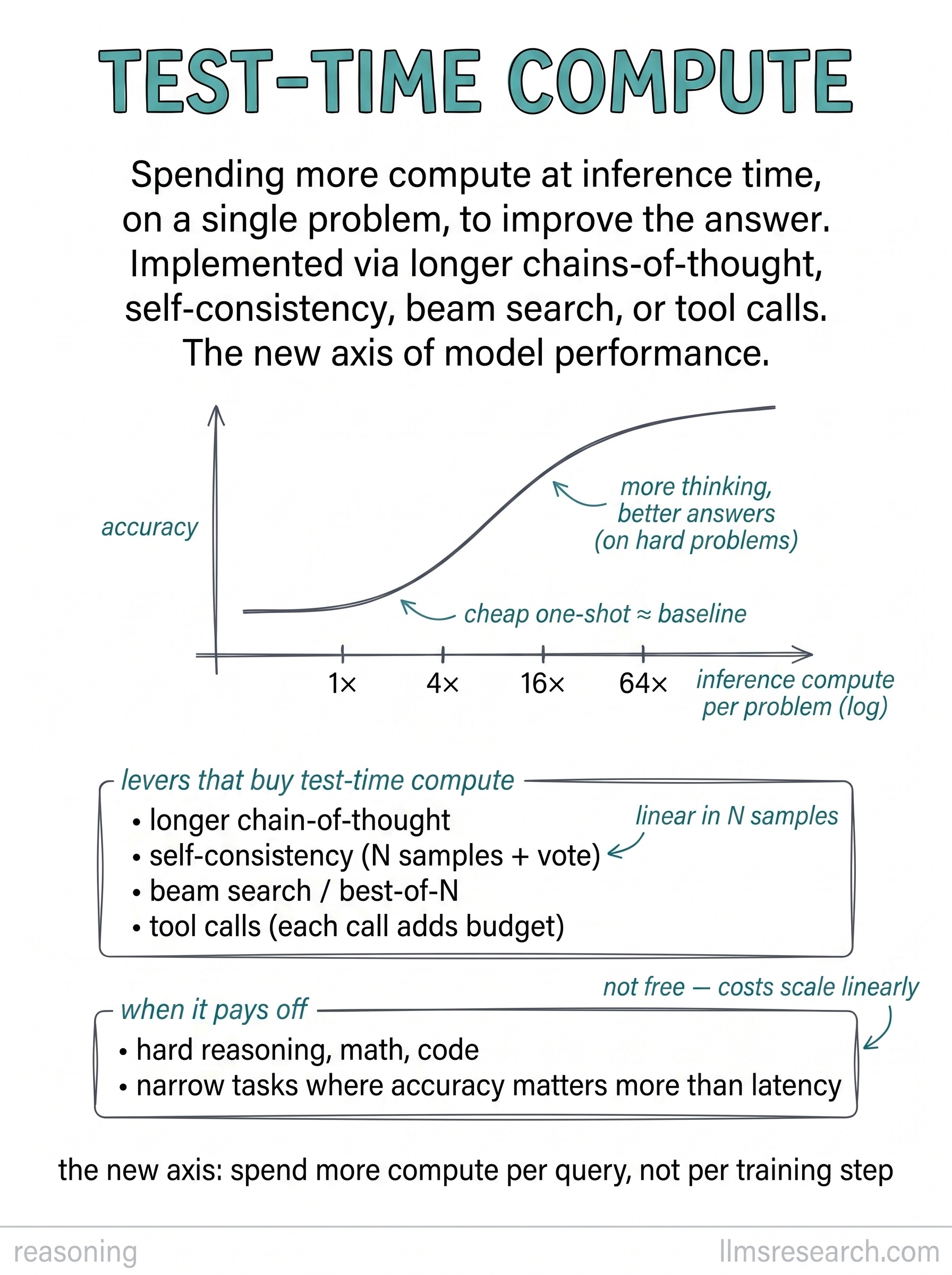 Test-time compute is extra inference work spent on a single problem: longer chains, multiple samples, search, or verifier passes. Accuracy often rises with that budget up to a point, then hits diminishing returns.