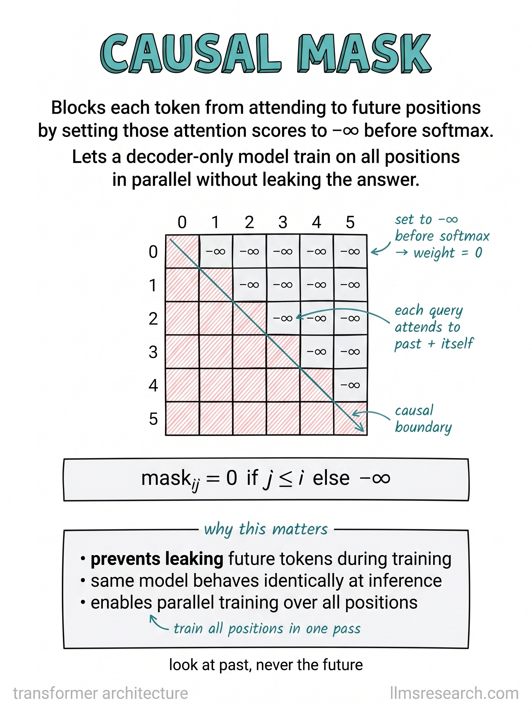 Blocks each token from attending to future positions by setting those attention scores to negative infinity before softmax, so a decoder-only model can train on all positions at once without seeing the answer.