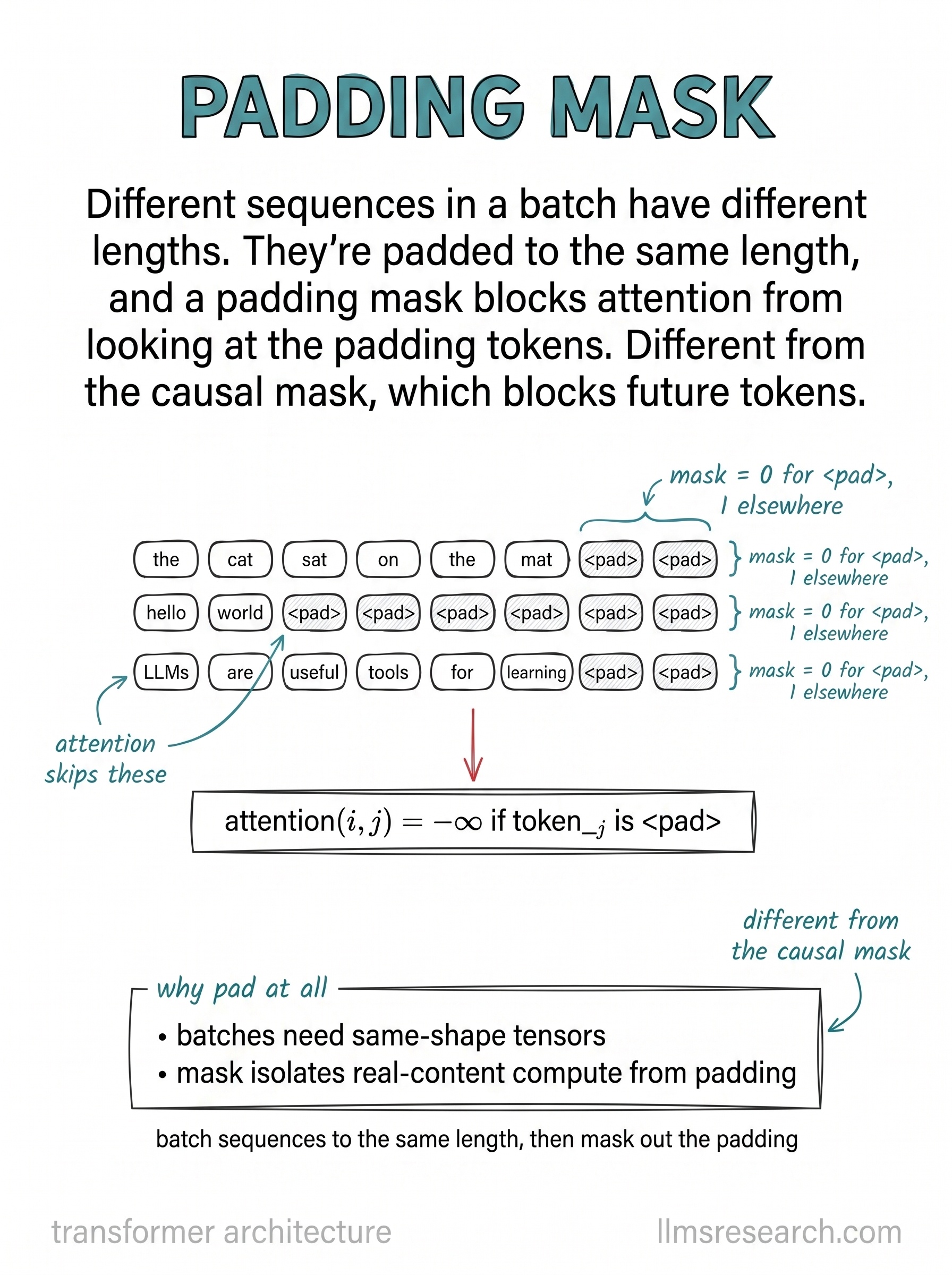 Sequences in a batch are padded to a common length, and a padding mask blocks attention from reading those filler tokens. A separate concern from the causal mask.