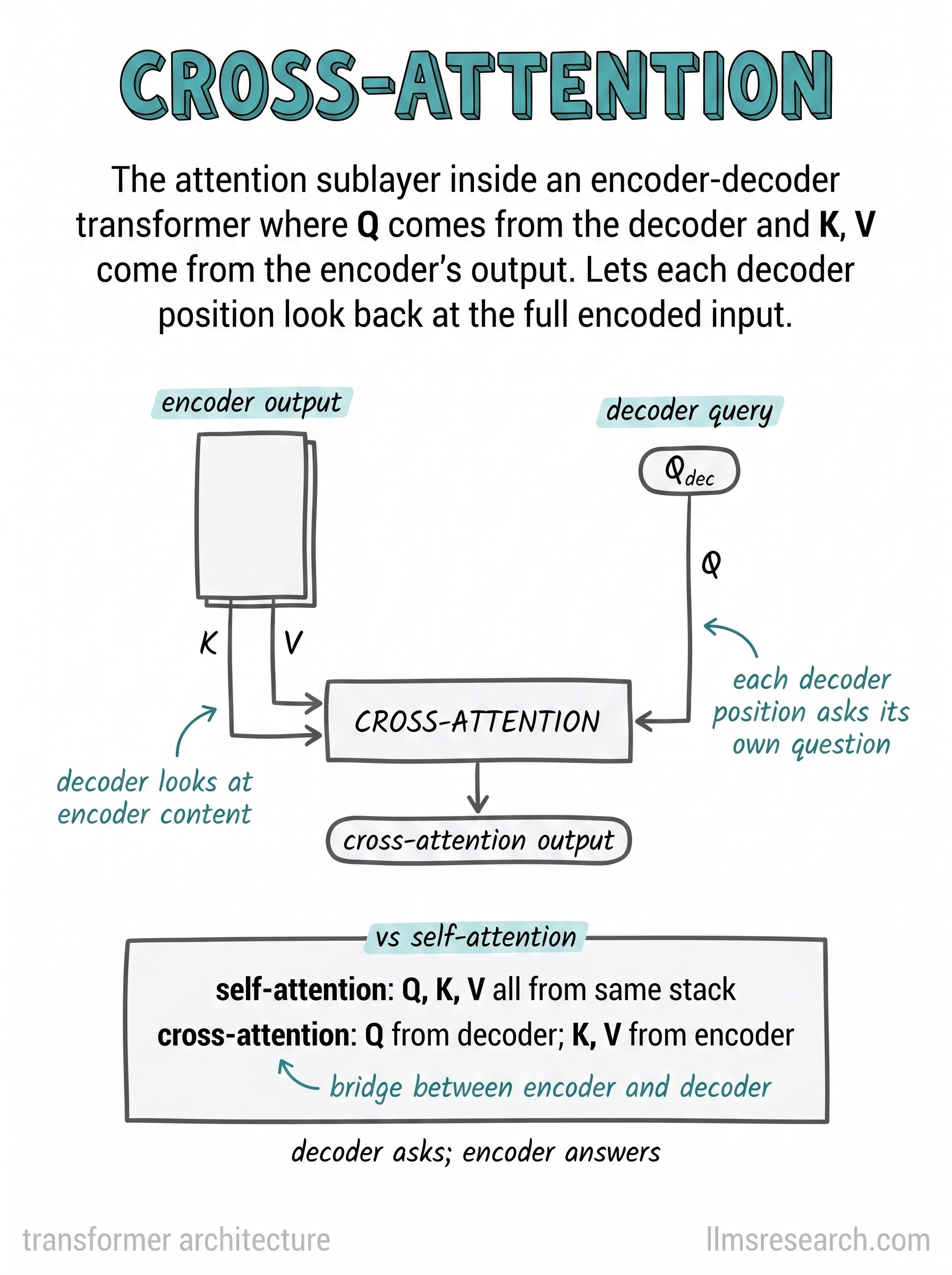 The attention sublayer that bridges an encoder and a decoder. Queries come from the decoder while keys and values come from the encoder's output, so each decoder position can read the full encoded input.